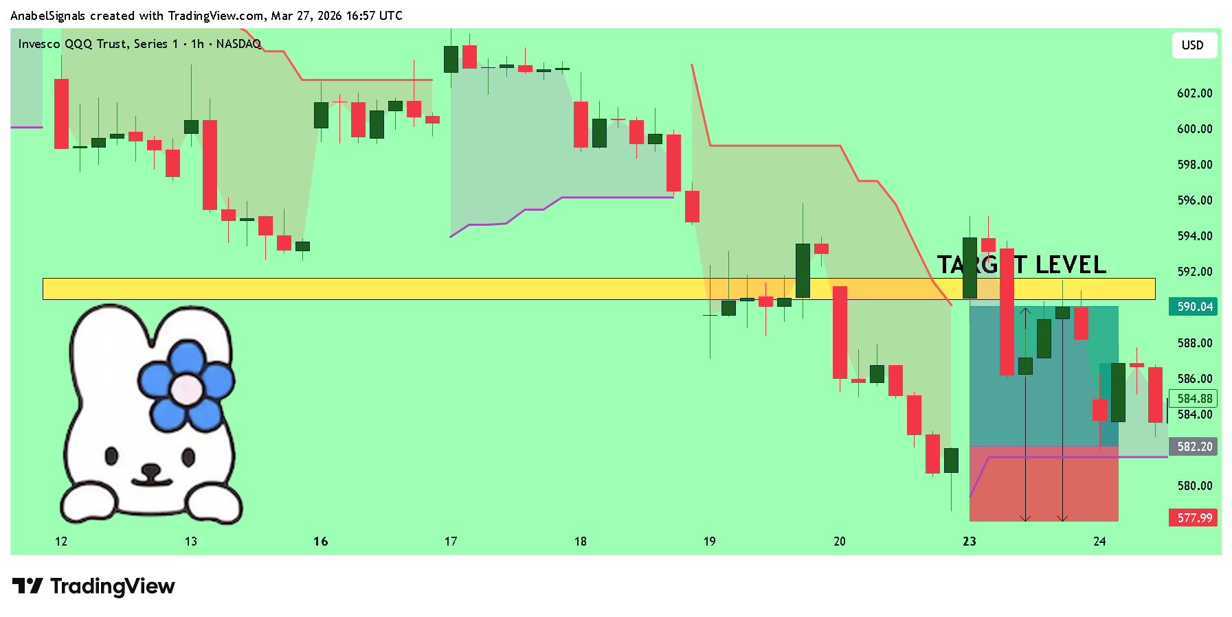 BATS:QQQ Chart Image by AnabelSignals