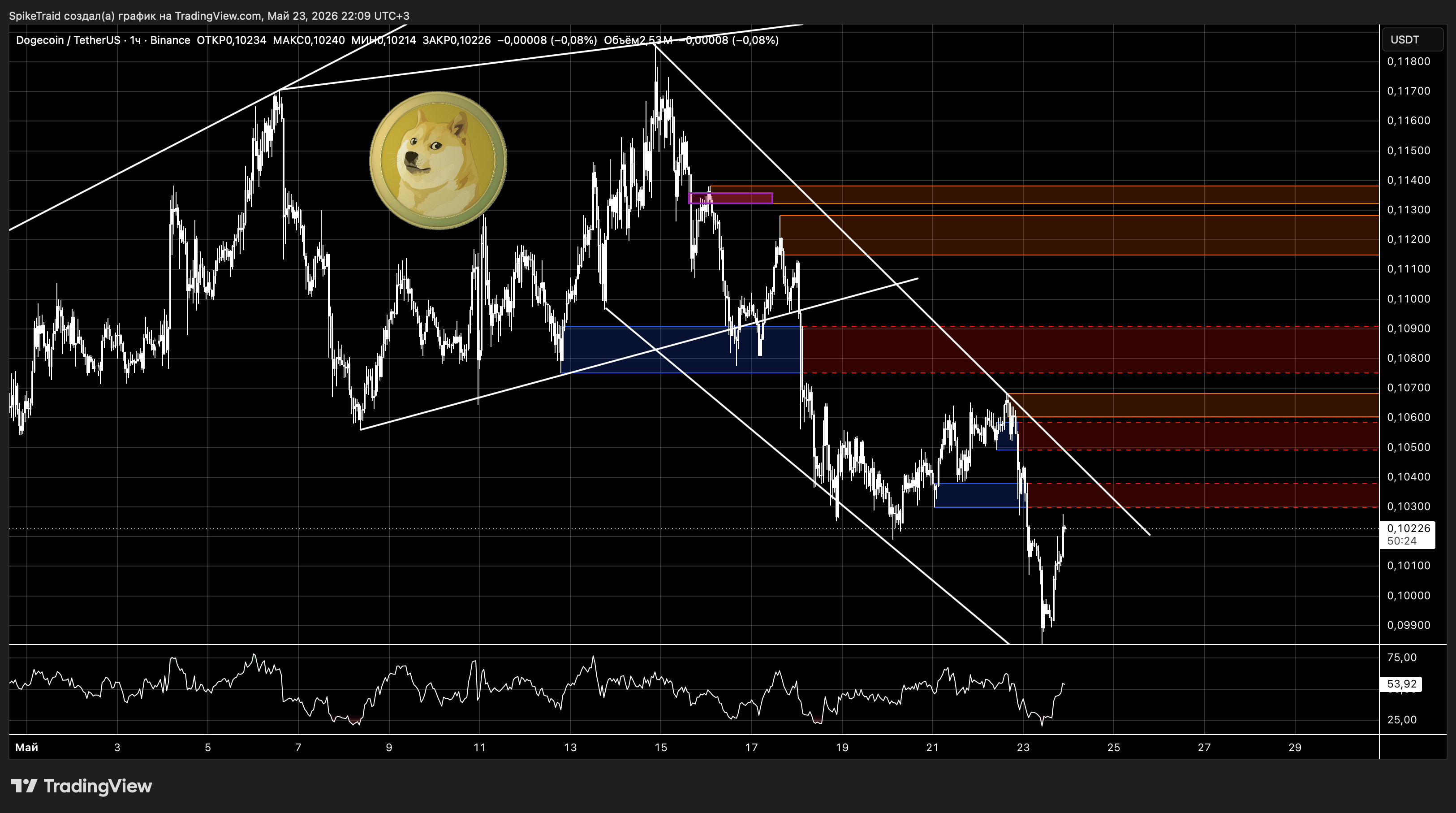 BINANCE:DOGEUSDT Chart Image by SpikeTraid