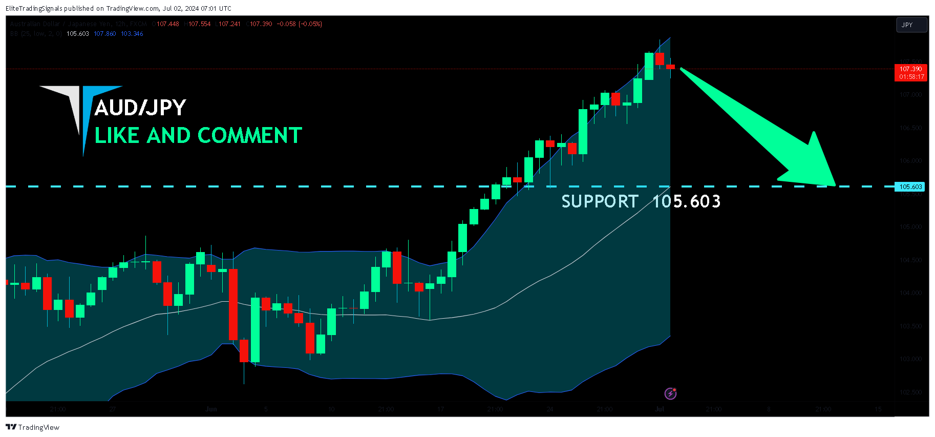 FX:AUDJPY 图表图片 由 EliteTradingSignals 提供