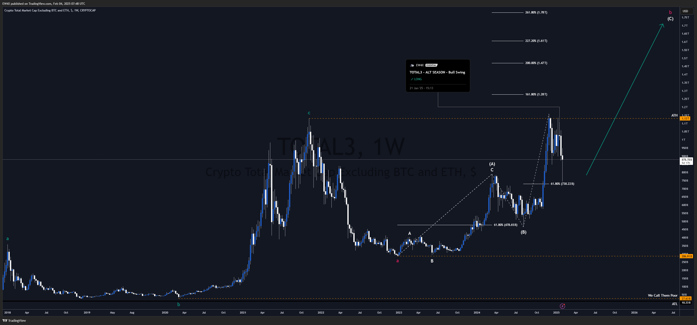CRYPTOCAP:TOTAL3 차트 이미지 - Lionheart-EWA 제공