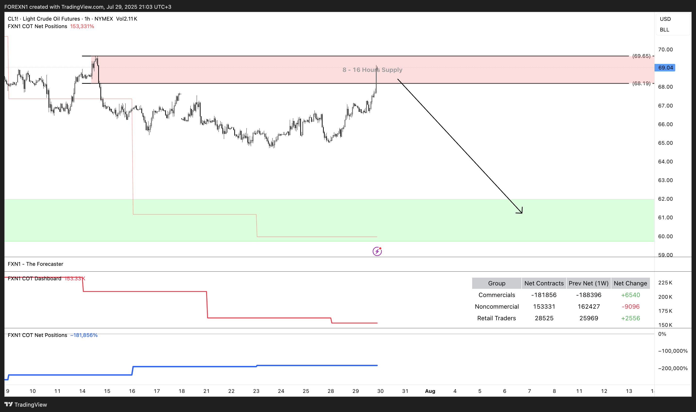 NYMEX:CL1! Chart Image by FOREXN1