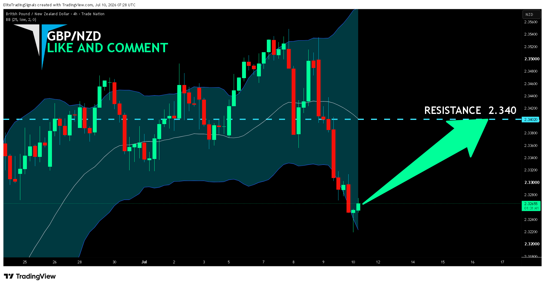 TRADENATION:GBPNZD Chart Image by EliteTradingSignals