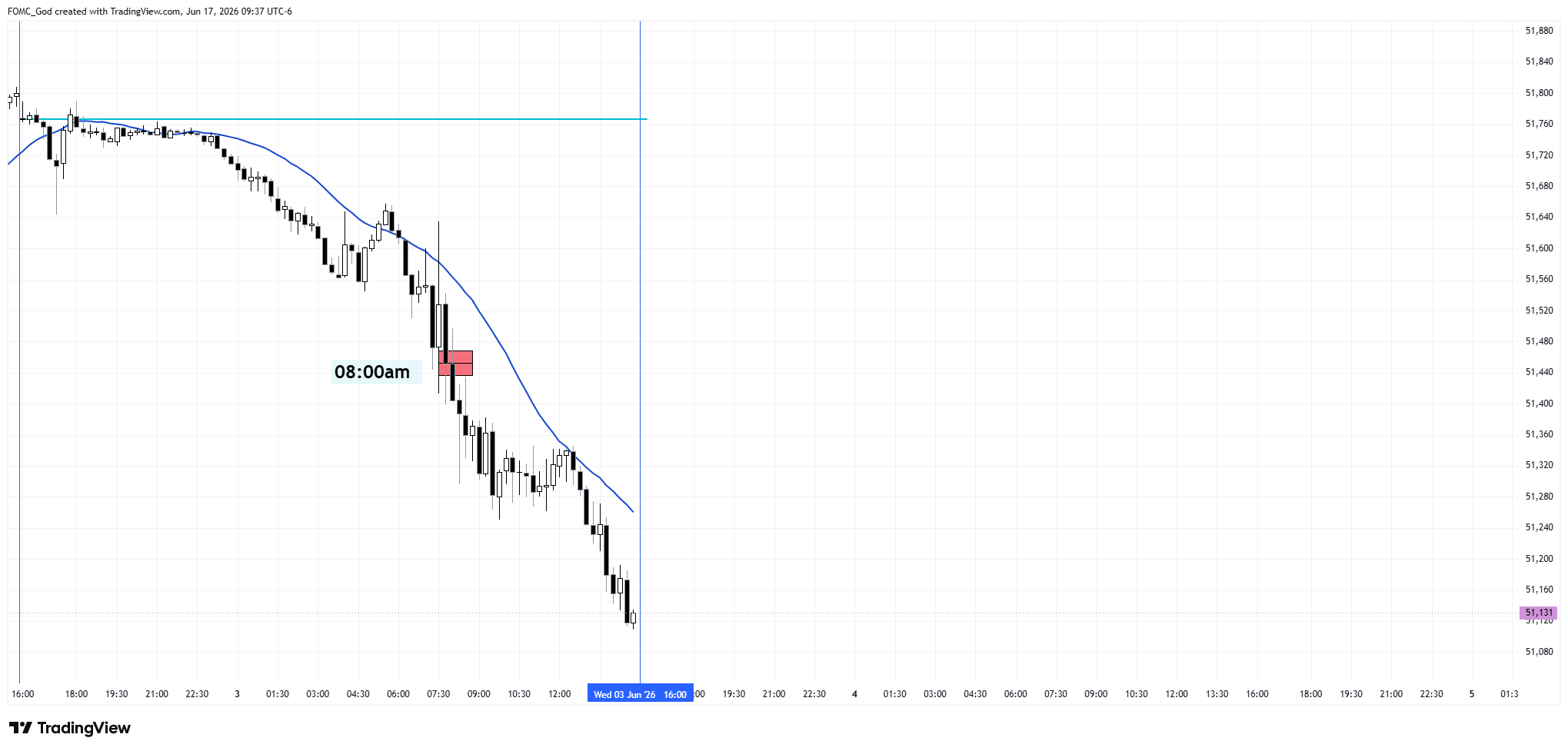 CBOT_MINI:YM1! Chart Image by FOMC_God