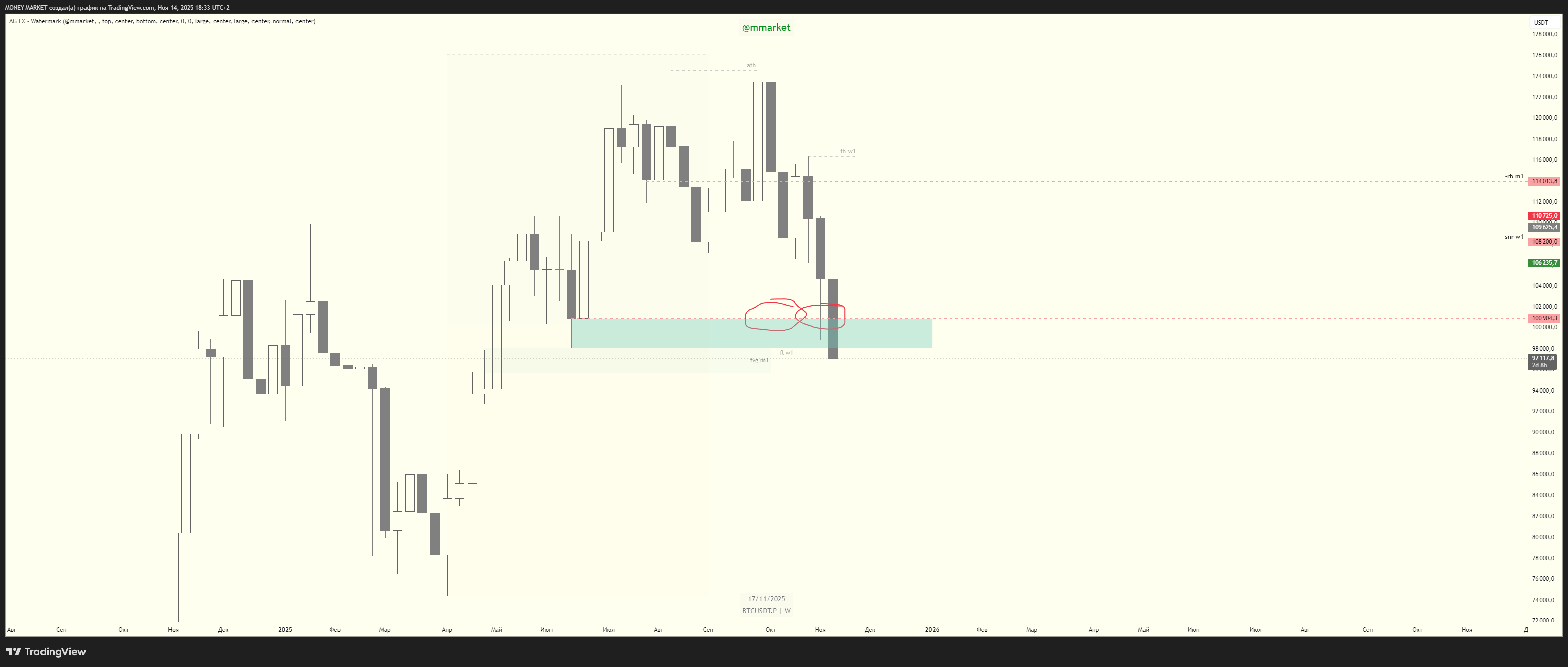 BYBIT:BTCUSDT.P Chart Image by MONEY-MARKET