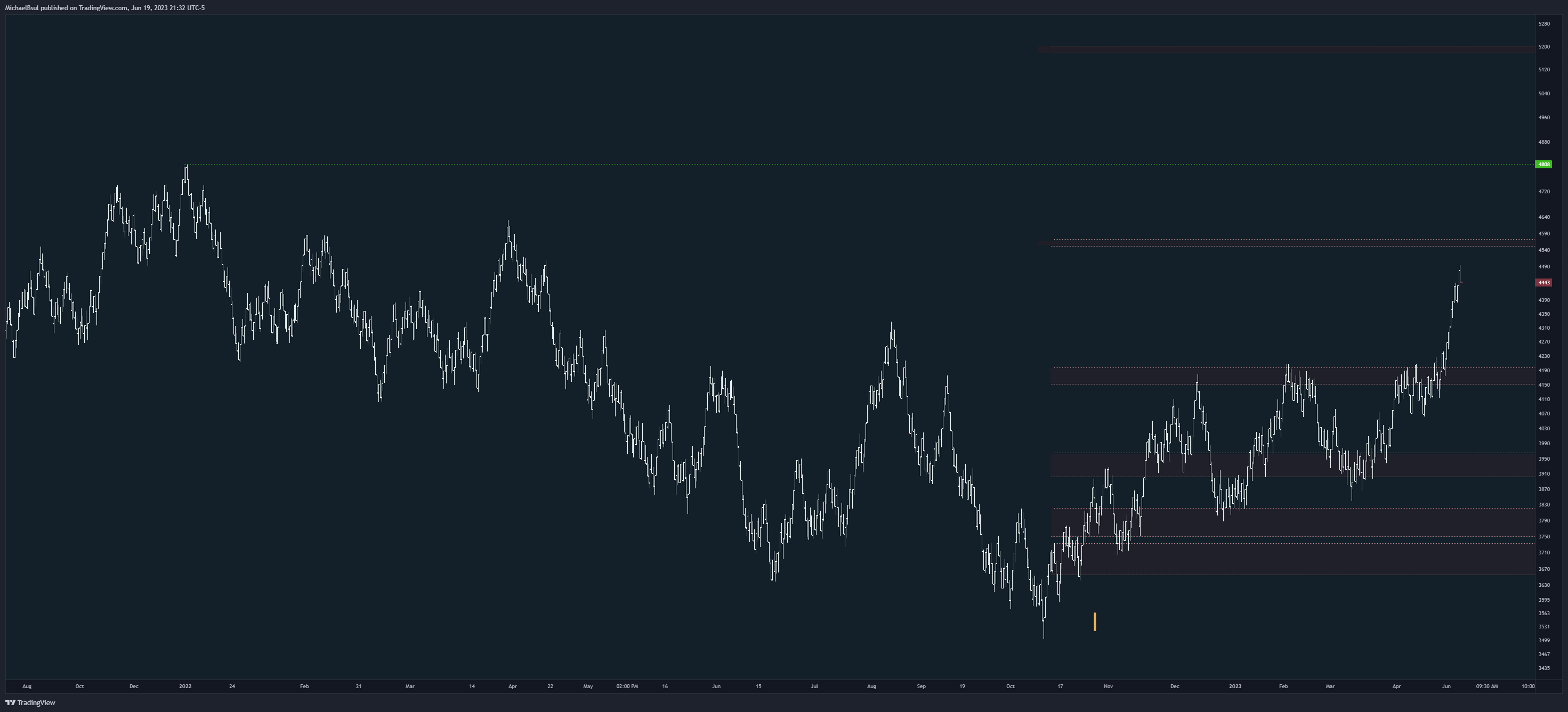 CME_MINI:ES1! Chart Image by MichaelBsul