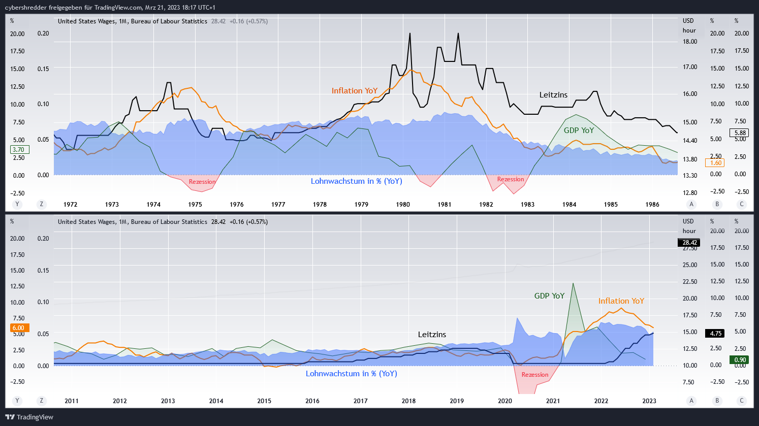 ECONOMICS:USWAG Chart Image by cybershredder