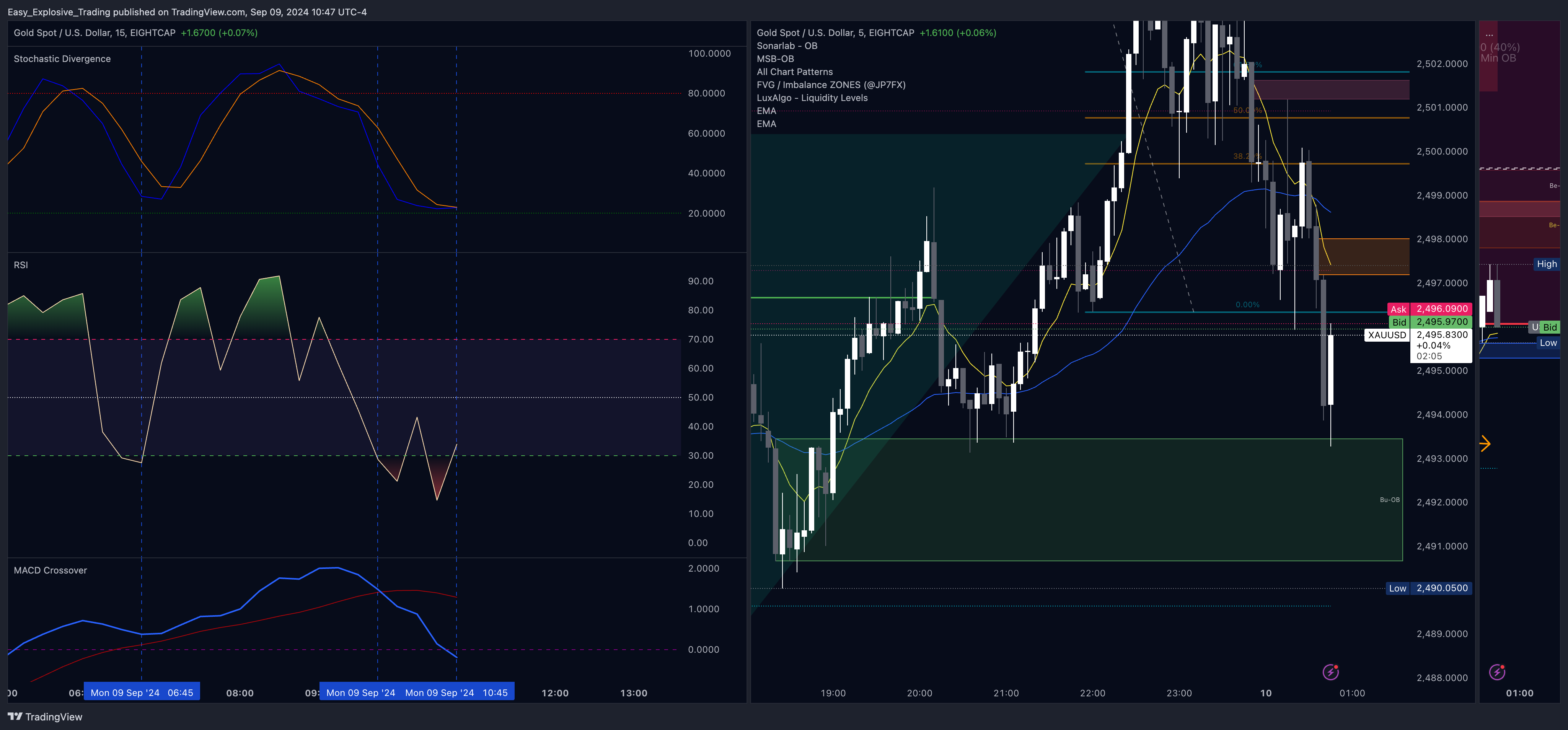 EIGHTCAP:XAUUSD Chart Image by Easy_Explosive_Trading