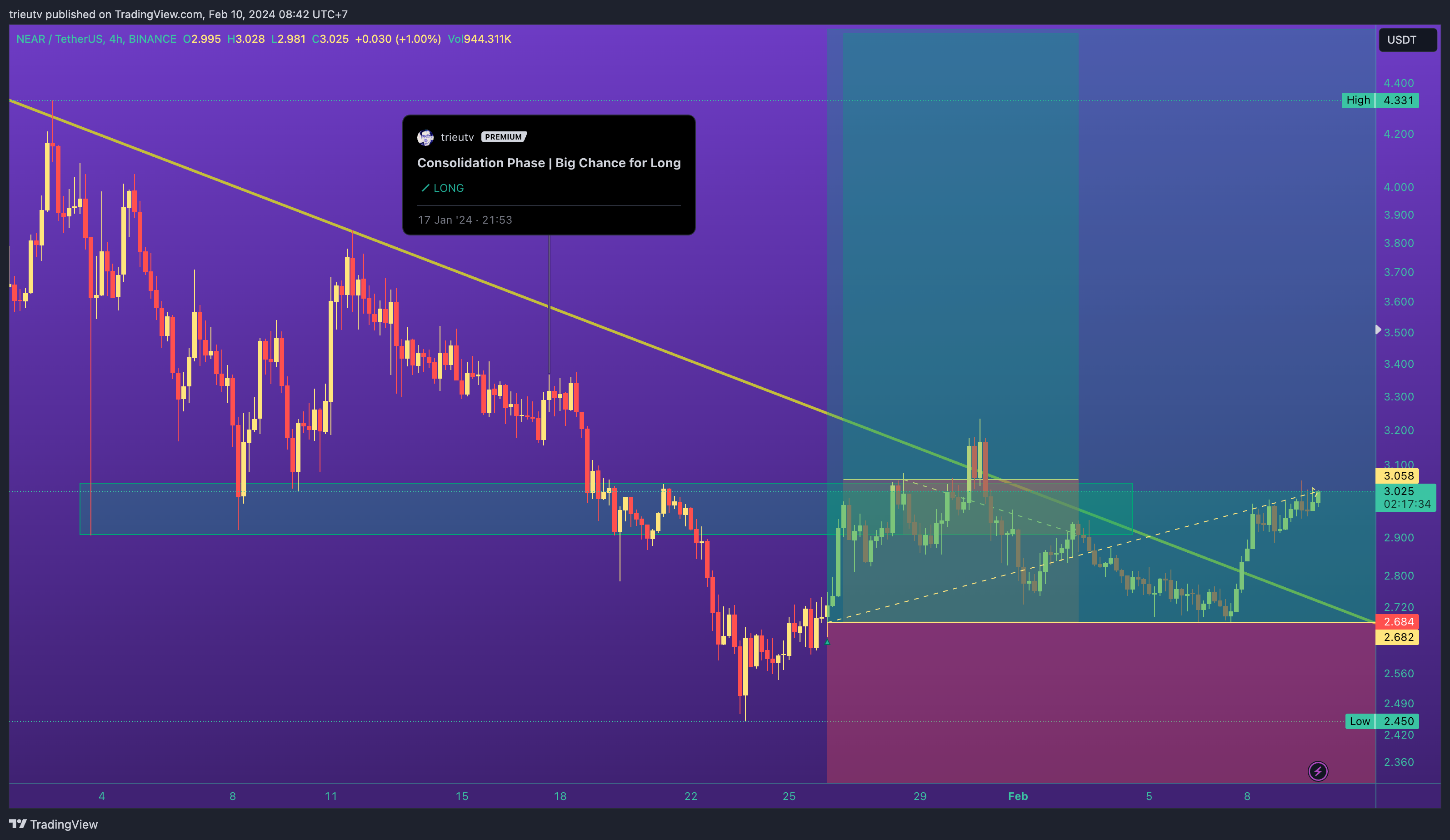 BINANCE:NEARUSDT Chart Image by mileinvest
