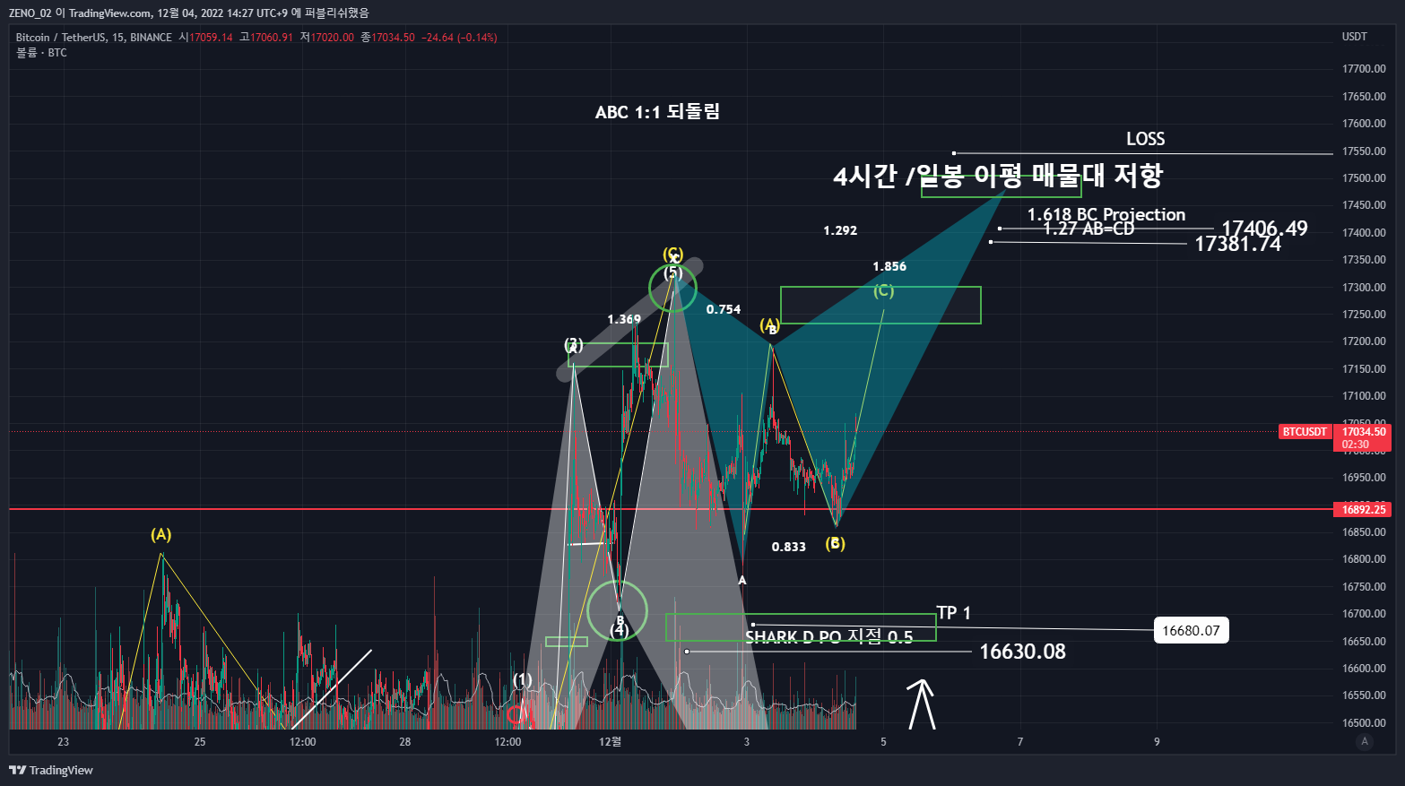 BINANCE:BTCUSDT Chart Image by ZENO_1029