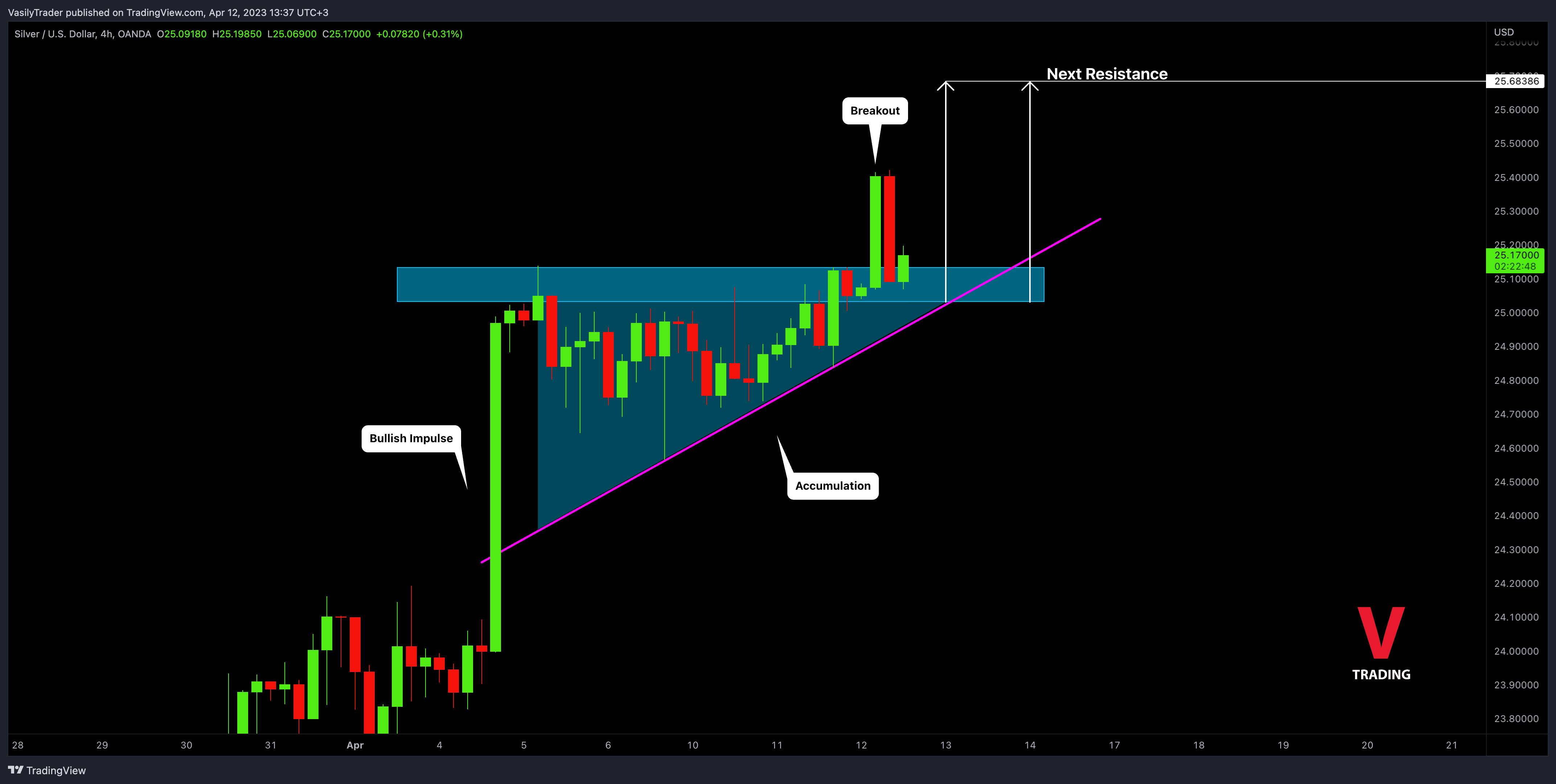 OANDA:XAGUSD Chart Image by VasilyTrader