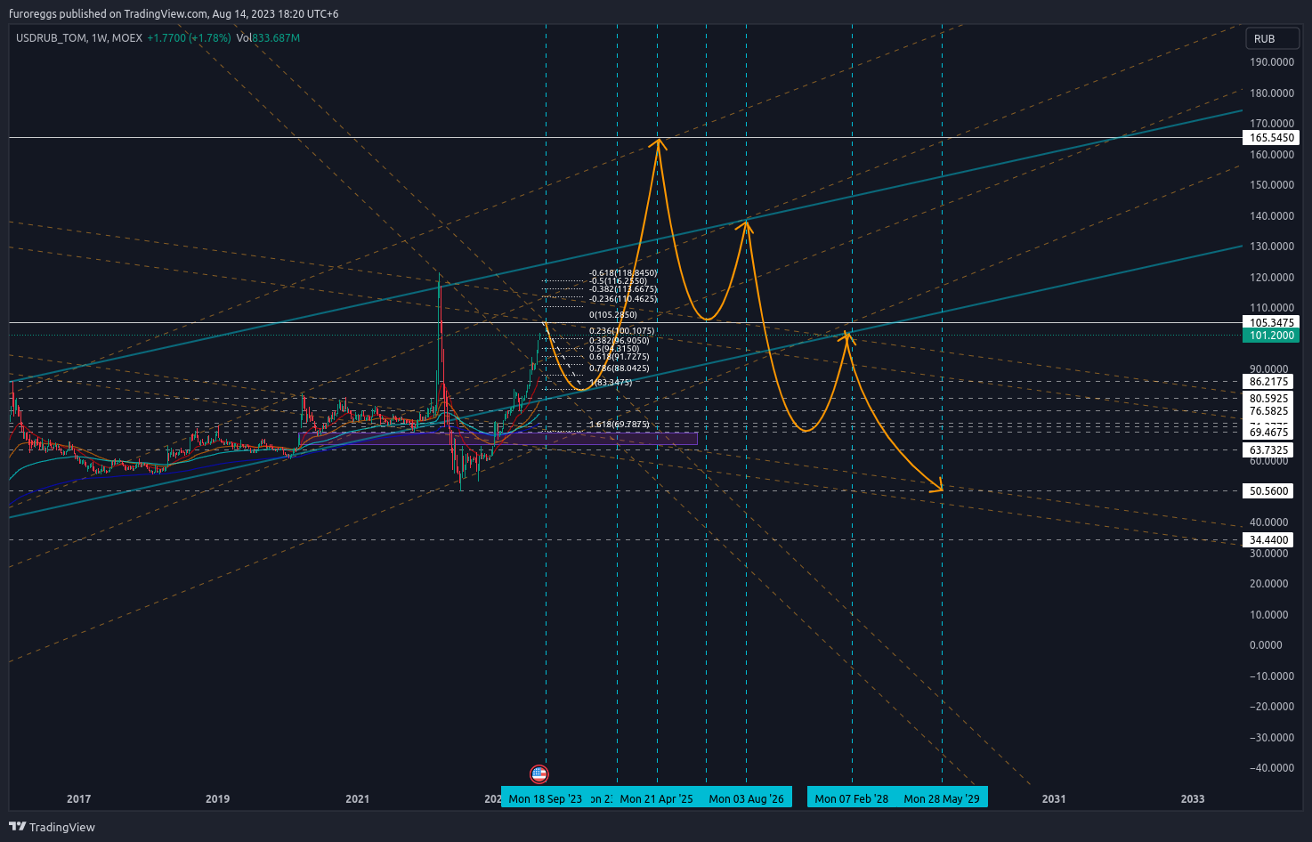 MOEX:USDRUB_TOM Chart Image by WouldBeLabs
