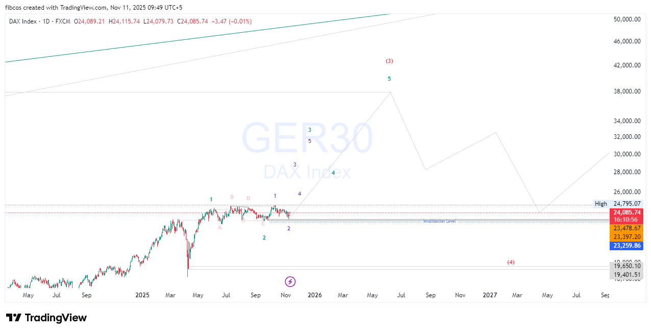 FX:GER30 圖表圖片 由 fibcos 提供