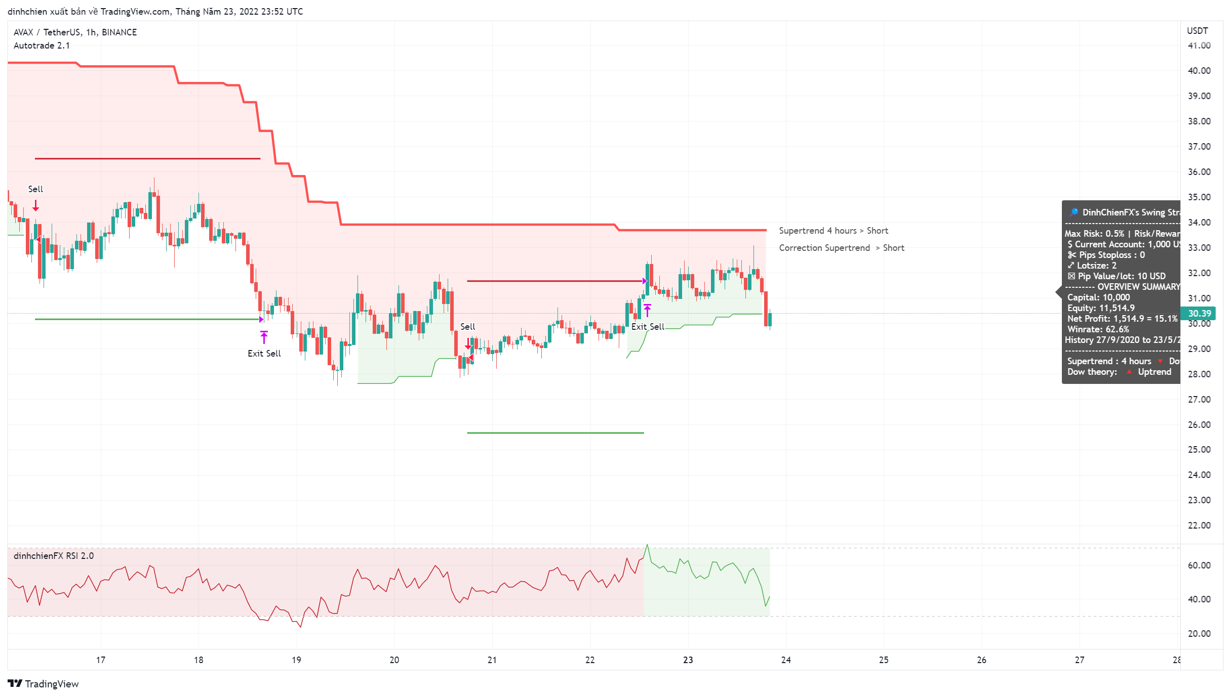 BINANCE:AVAXUSDT Chart Image by dinhchien
