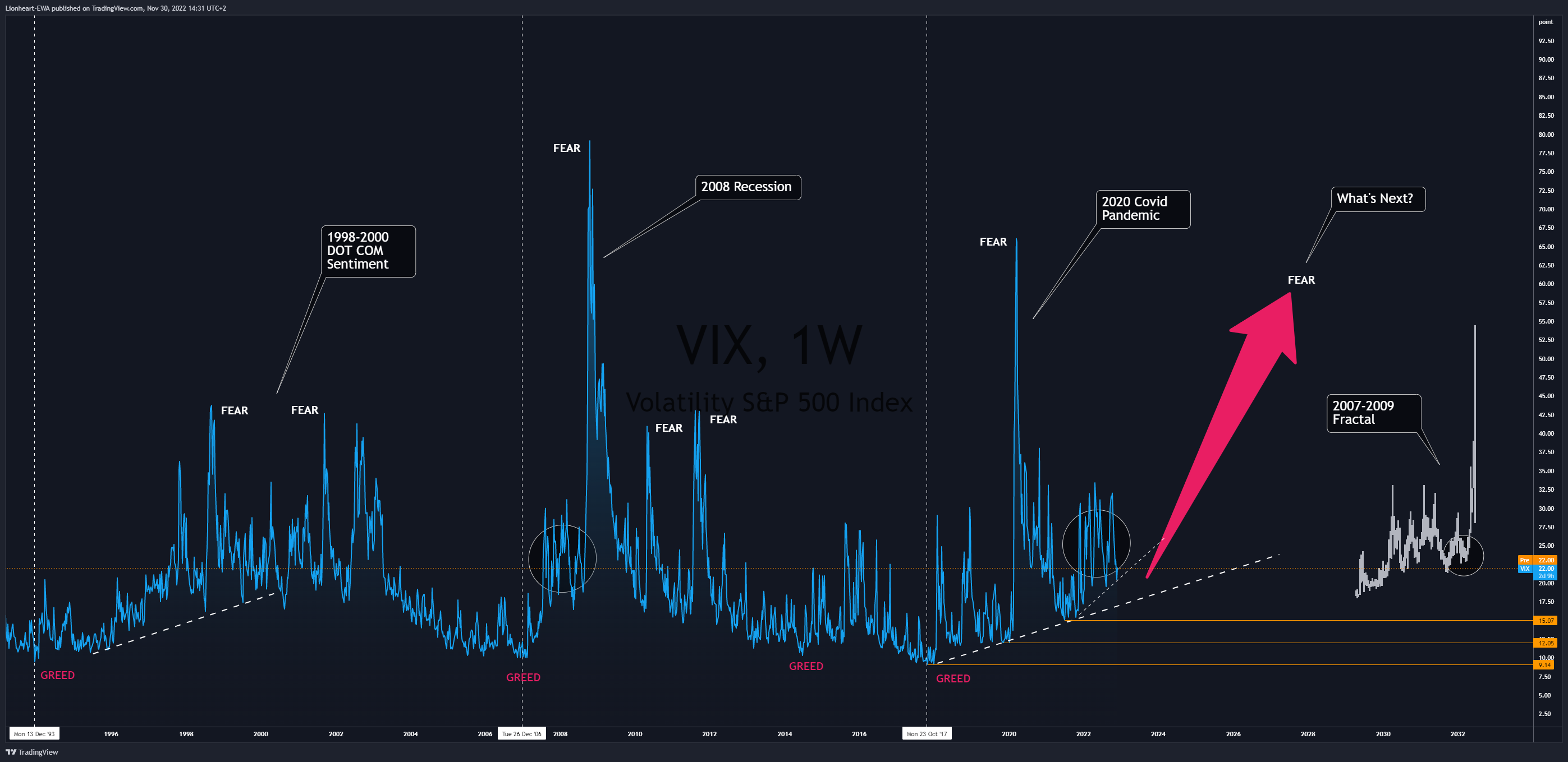 CBOE:VIX Chart Image by Lionheart-EWA