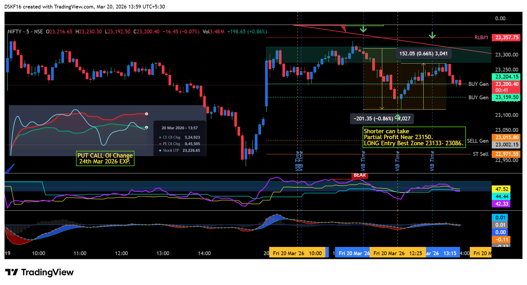 NSE:NIFTY Chart Image by DSKF16