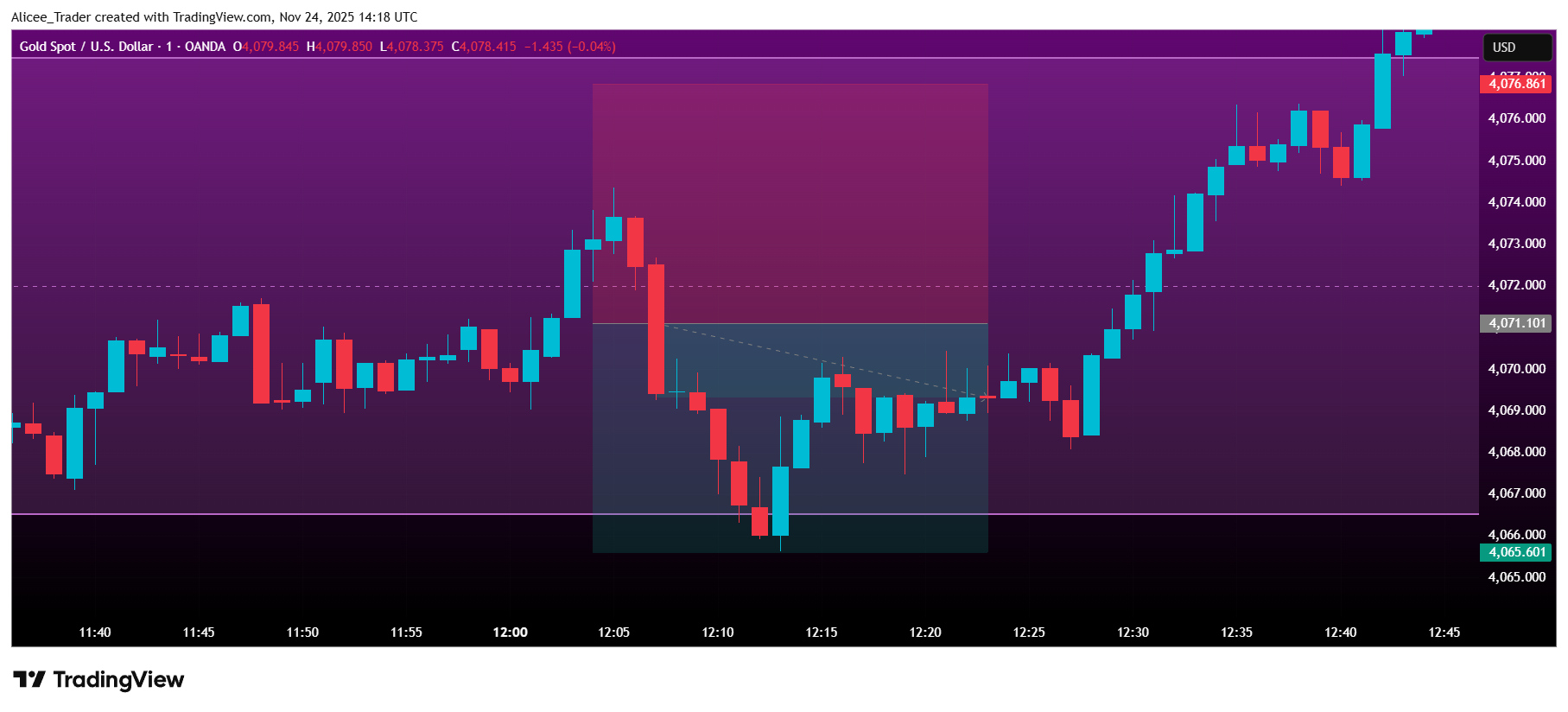 OANDA:XAUUSD Chart Image by Alicee_Trader