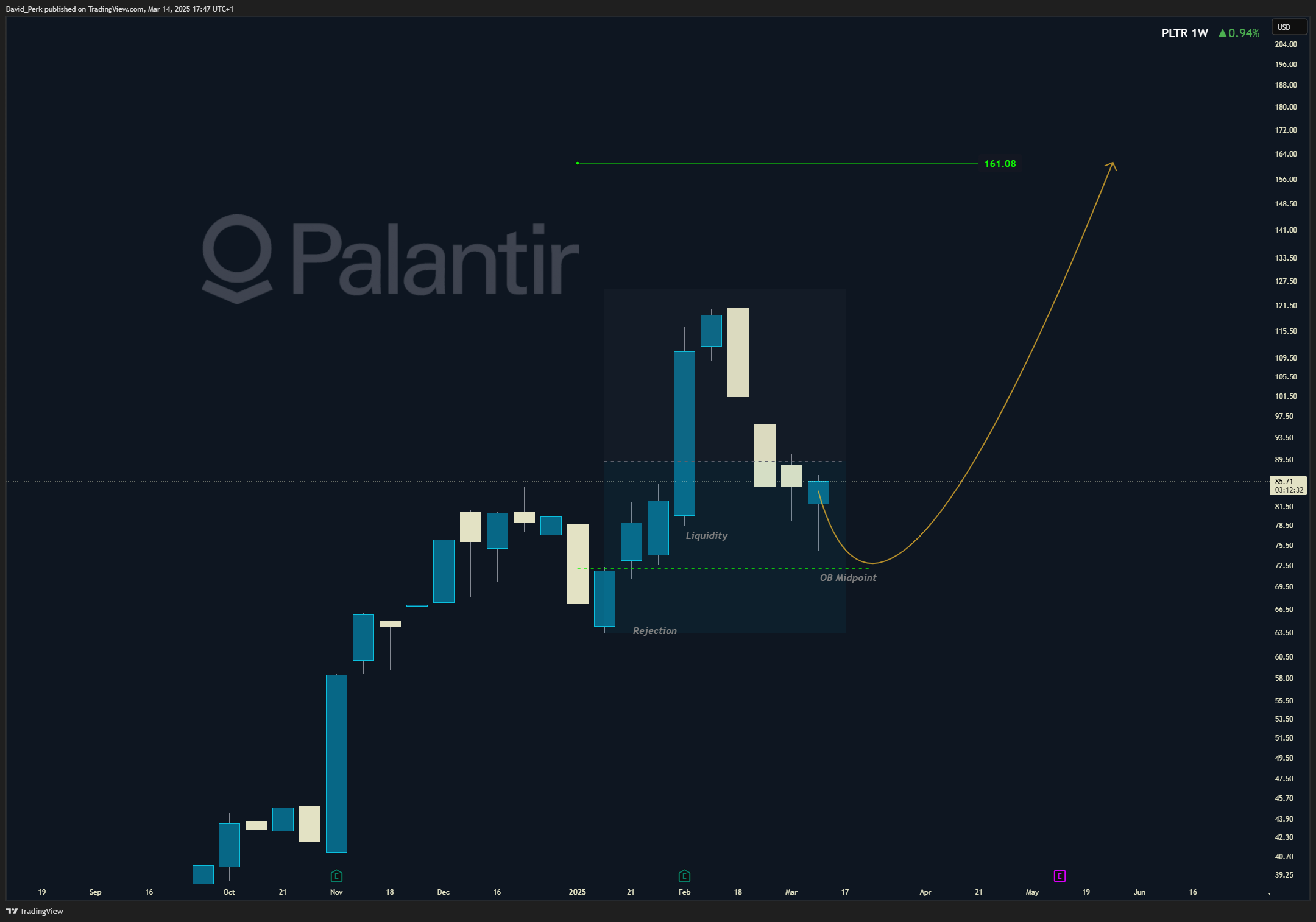 BATS:PLTR Imagen del gráfico de David_Perk