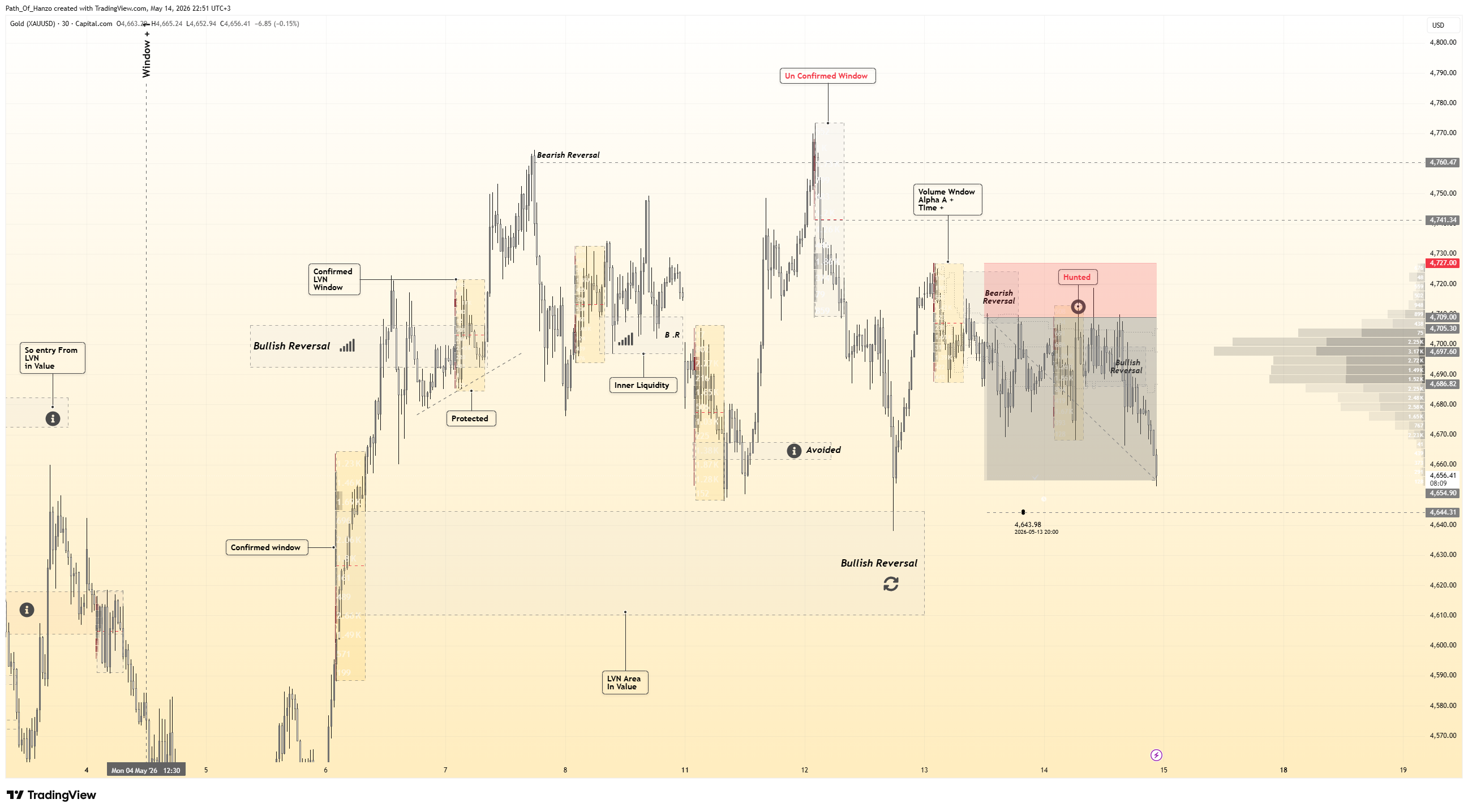 CAPITALCOM:GOLD Chart Image by Path_Of_Hanzo