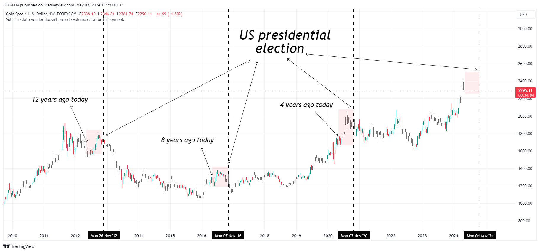 FOREXCOM:XAUUSD Chart Image by BTC-XLM