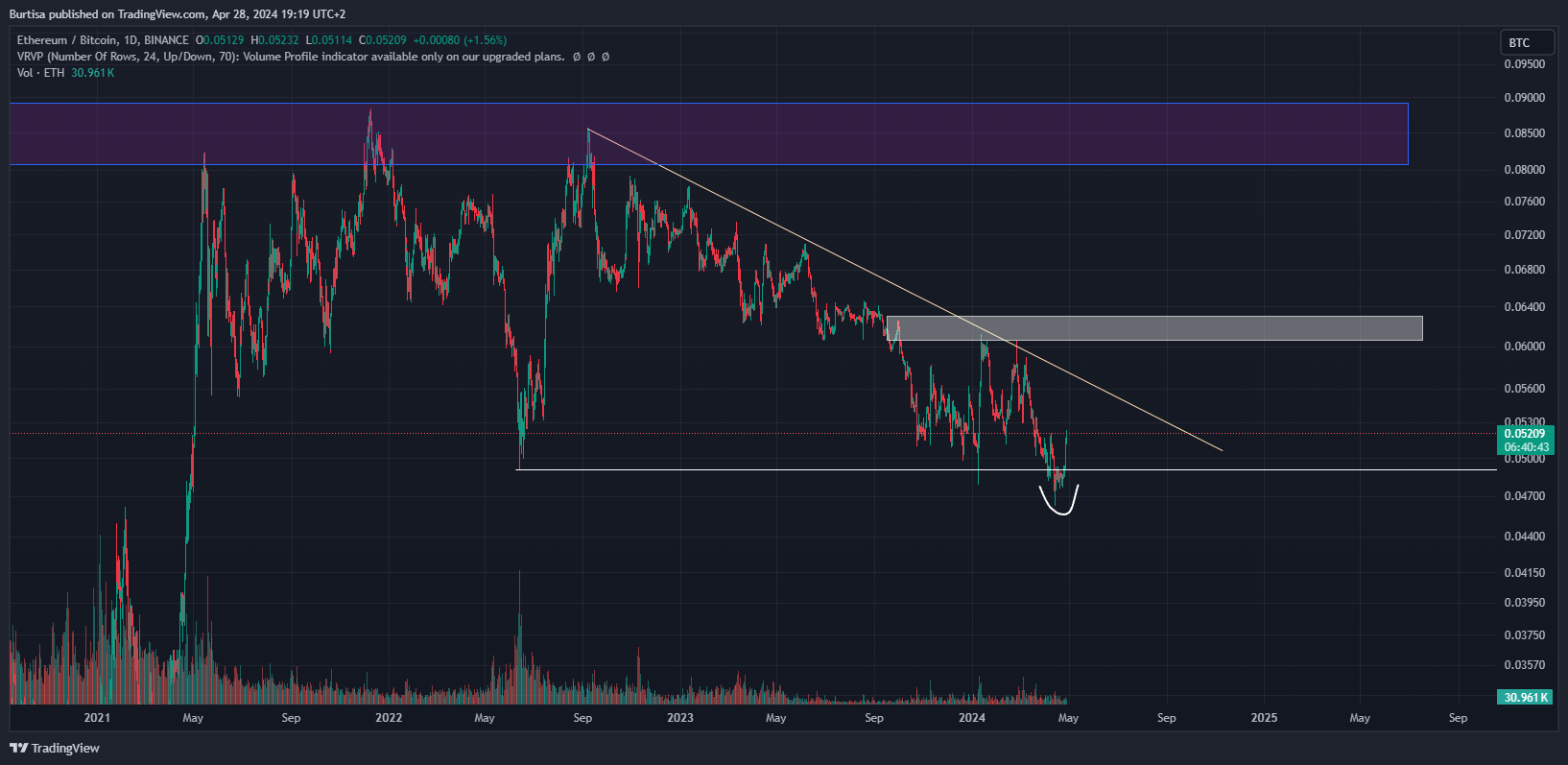 BINANCE:ETHBTC 图表图片 由 learnfromfailure 提供
