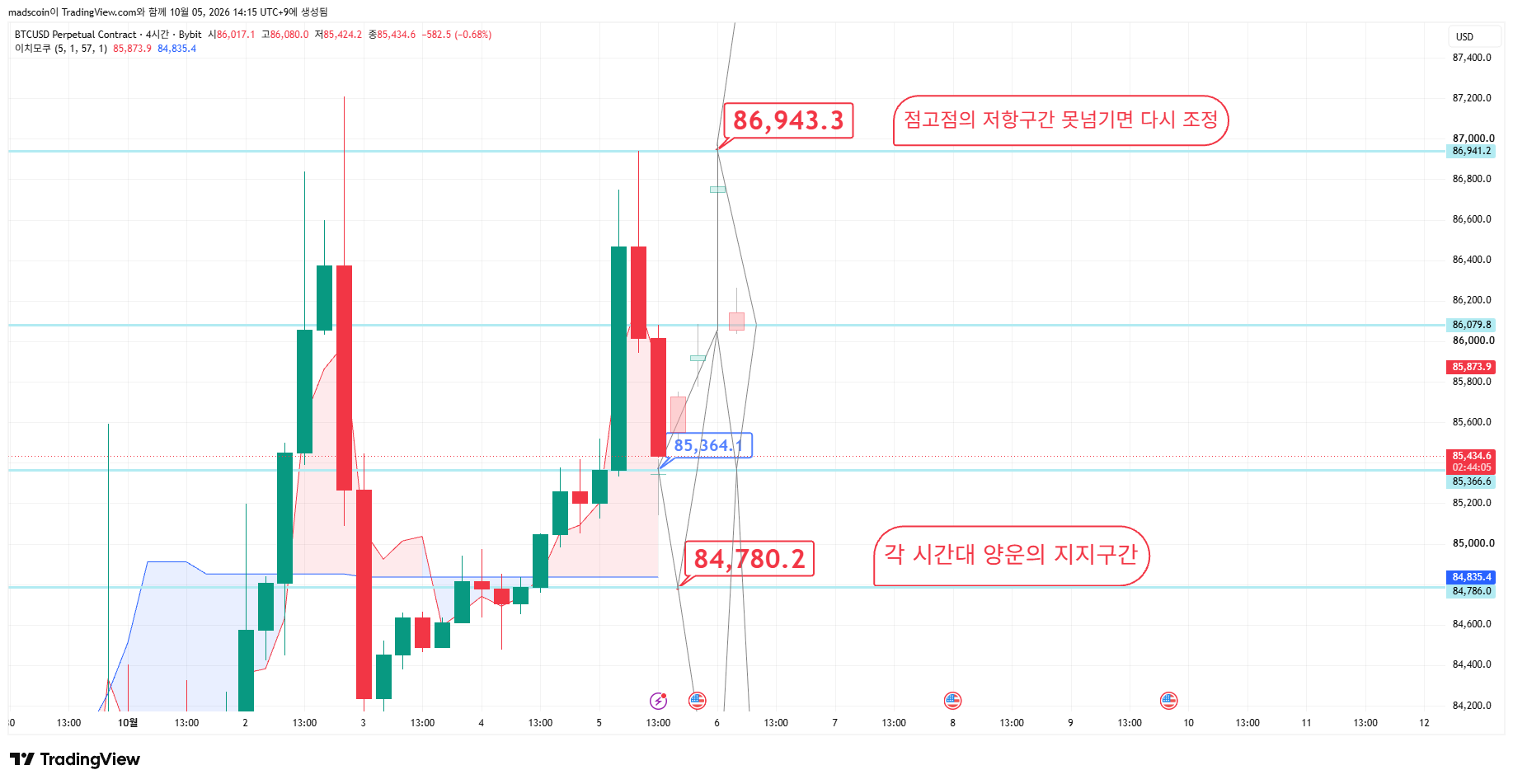 BYBIT:BTCUSD.P Imagem do gráfico por madscoin