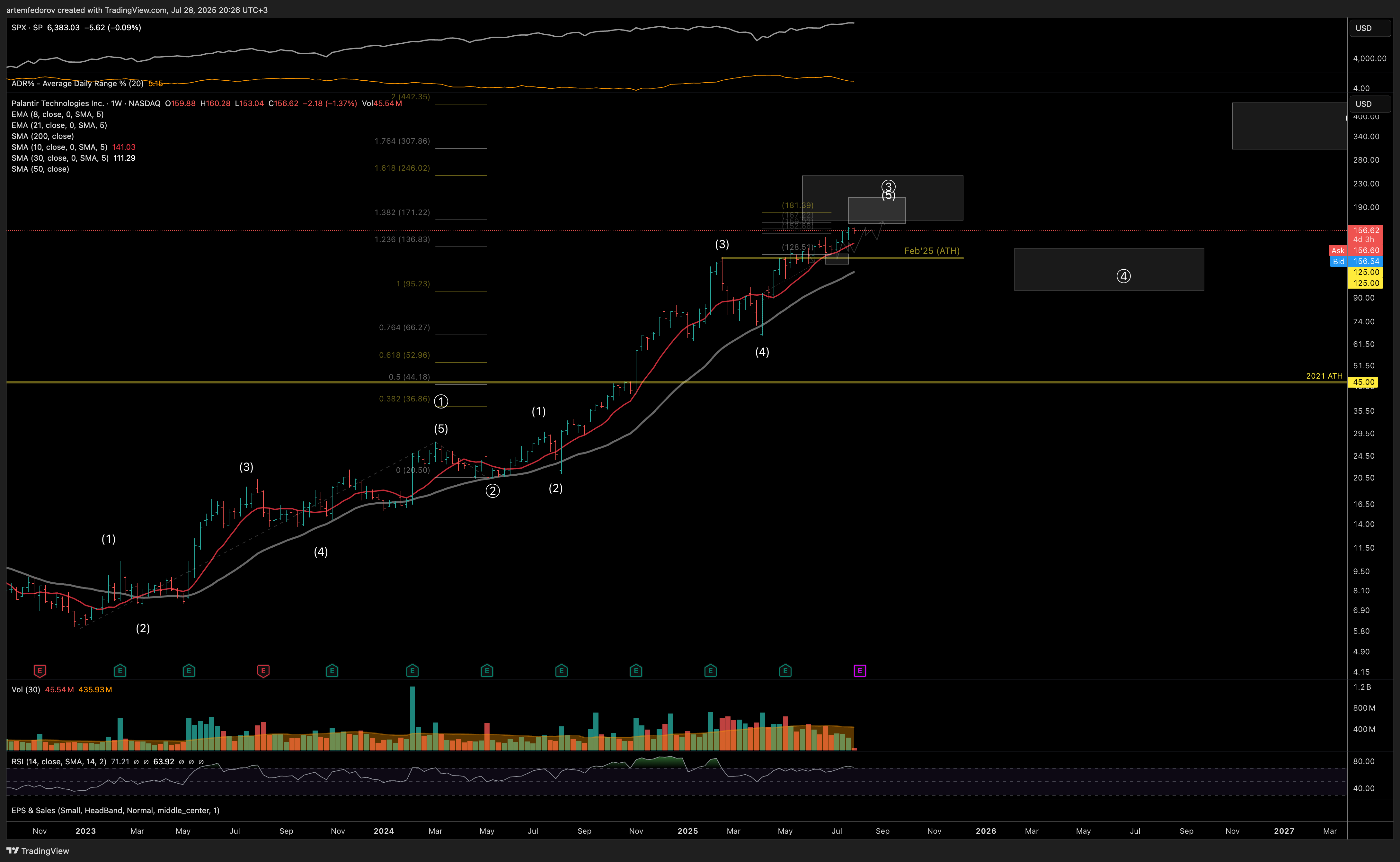 NASDAQ:PLTR Chart Image by BelFed_Analytics