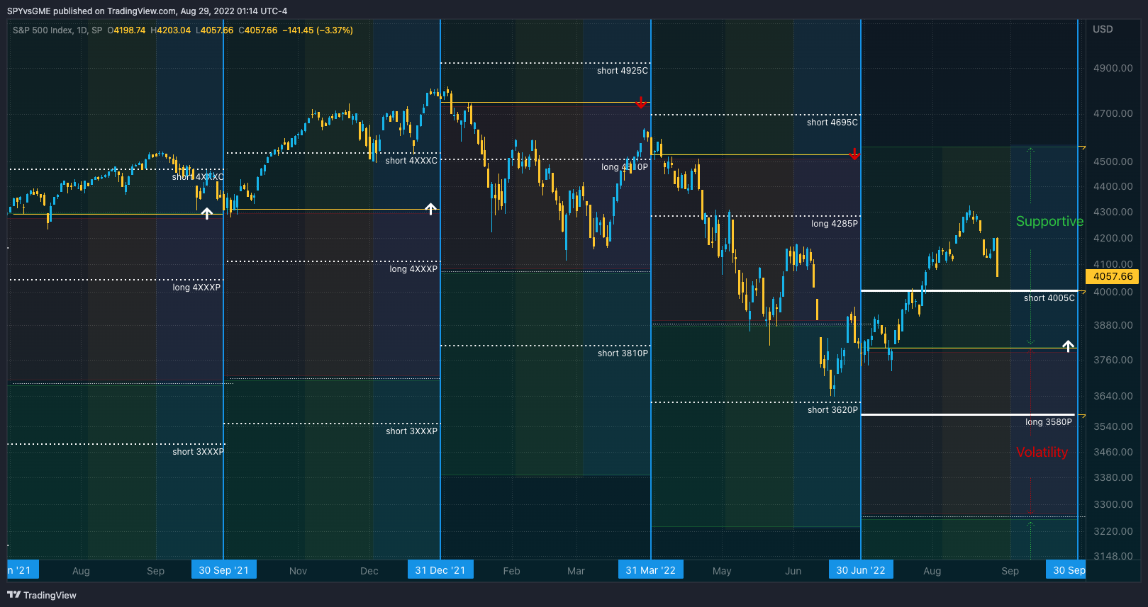 SP:SPX Chart Image by SPYvsGME
