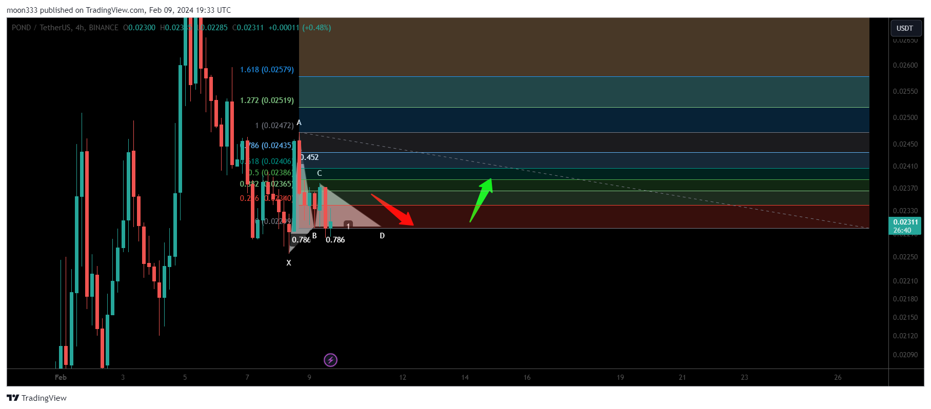 BINANCE:PONDUSDT Chart Image by moon333