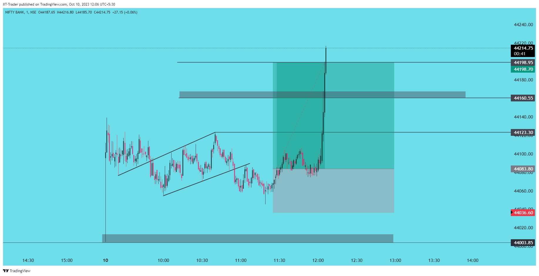 NSE:BANKNIFTY Chart Image by IIT-Trader