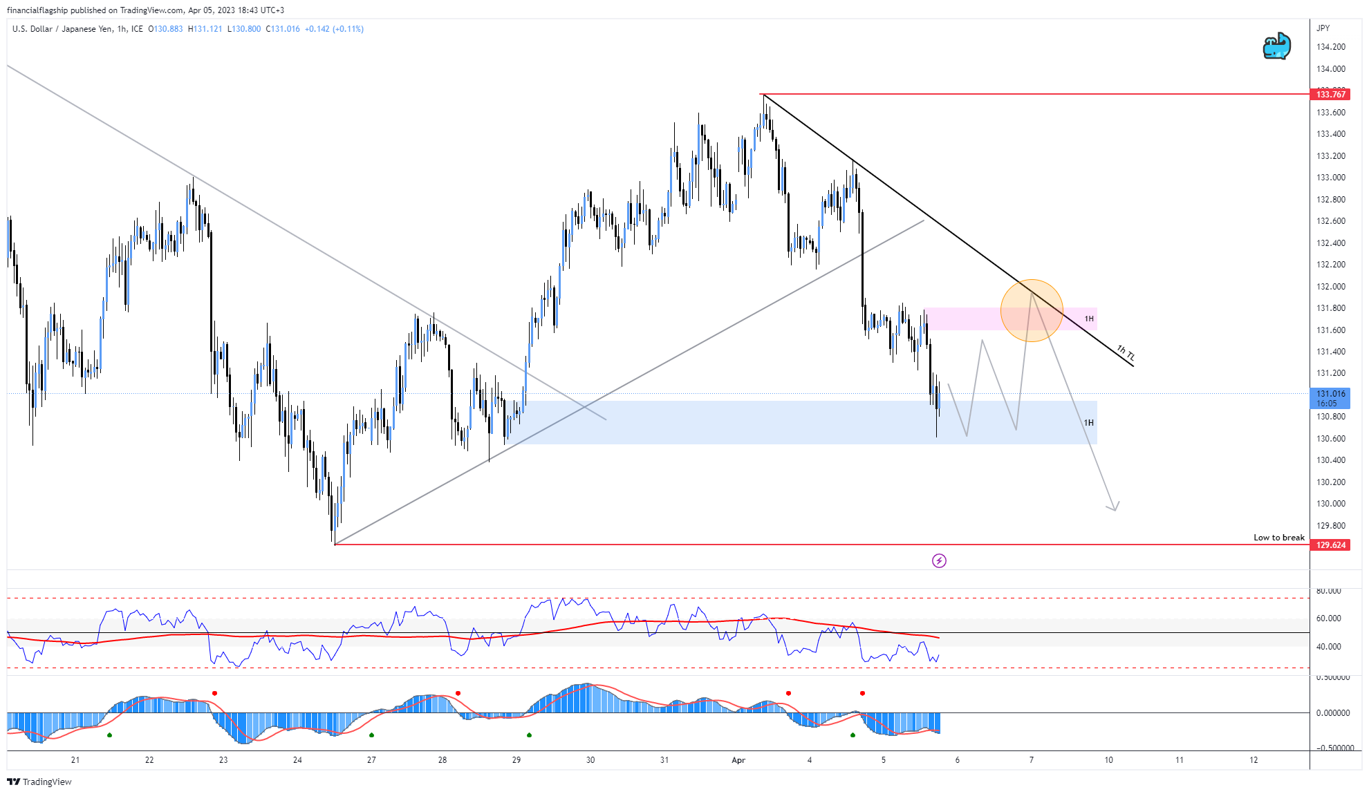 FX_IDC:USDJPY Chart Image by financialflagship