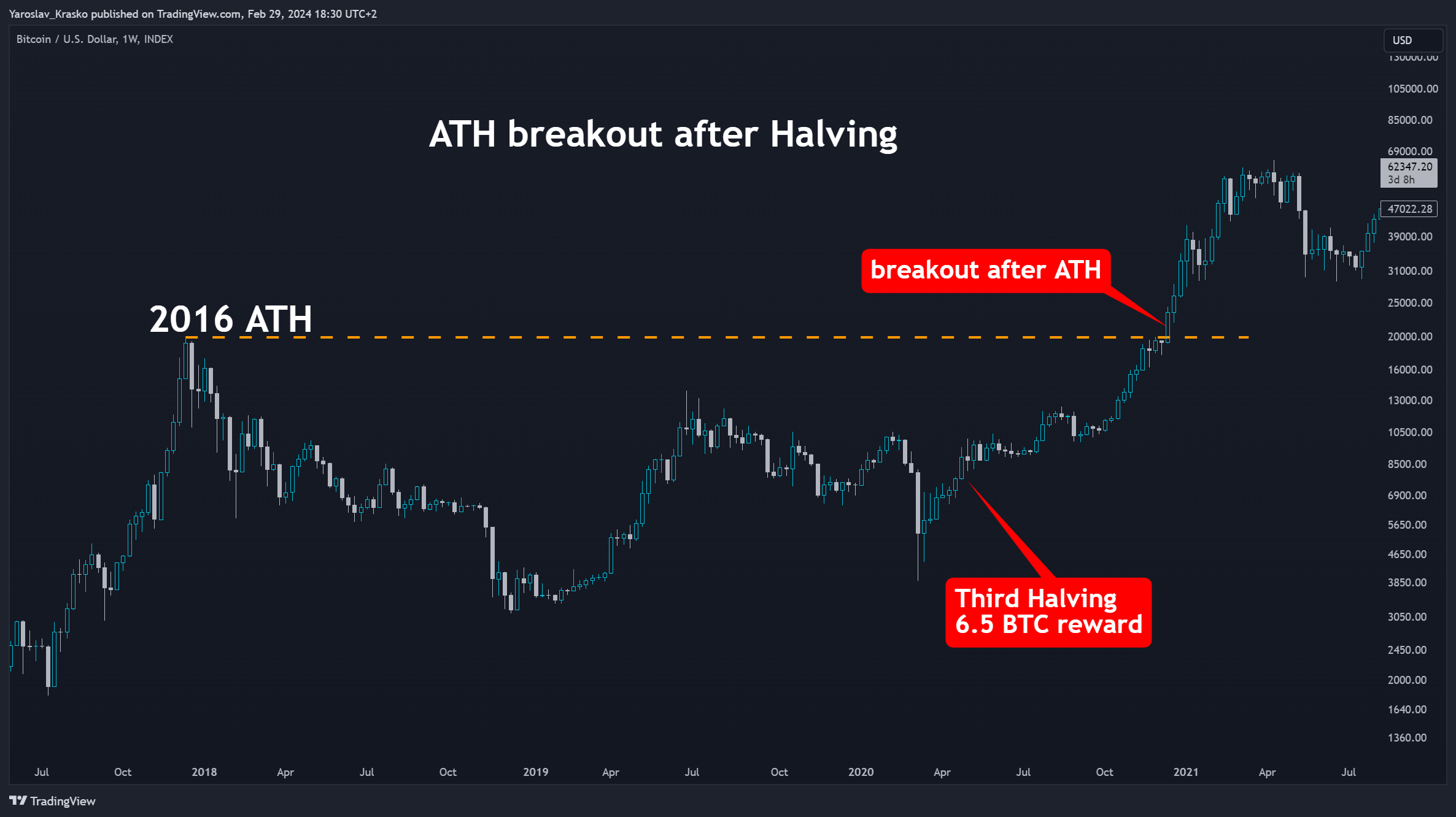 INDEX:BTCUSD Obraz wykresu od Yaroslav_Krasko