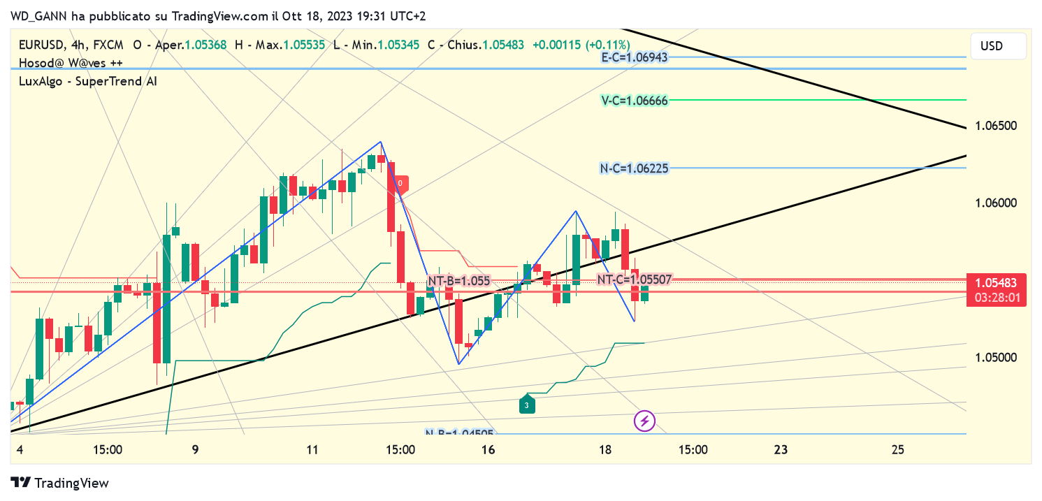 FX:EURUSD Chart Image by WD_GANN