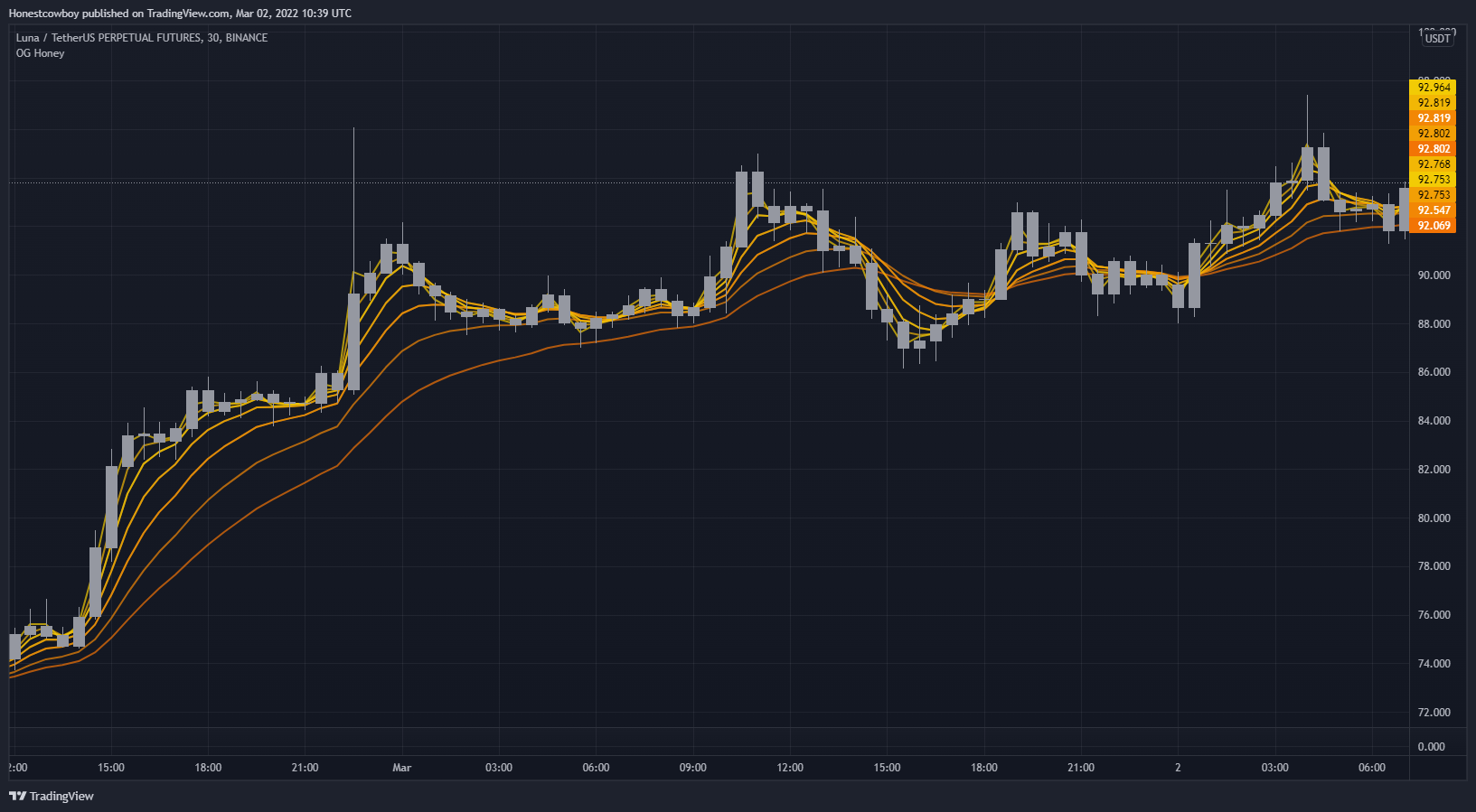BINANCE:LUNAUSDTPERP Chart Image by Honestcowboy