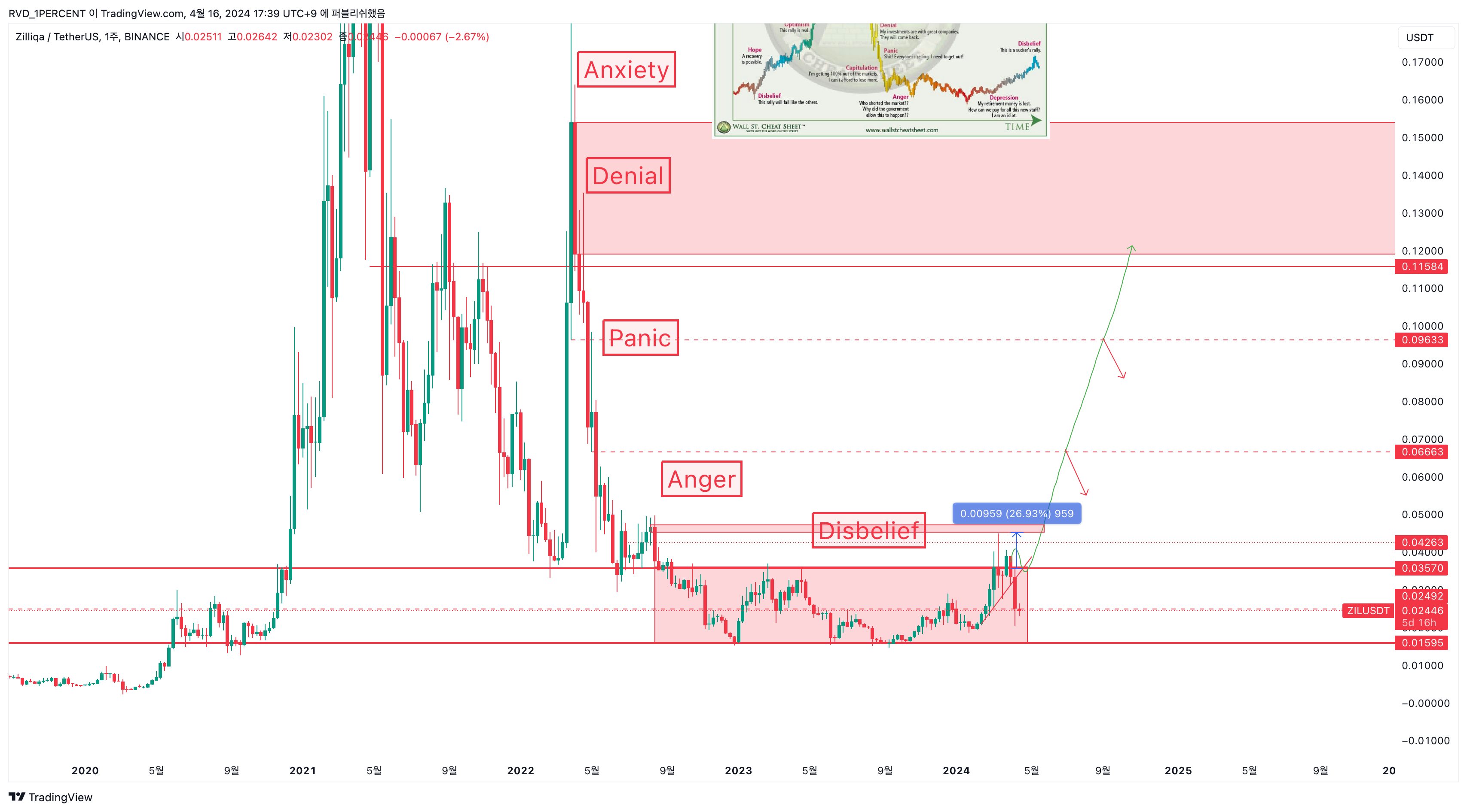 BINANCE:ZILUSDT Chart Image by RVD_1PERCENT