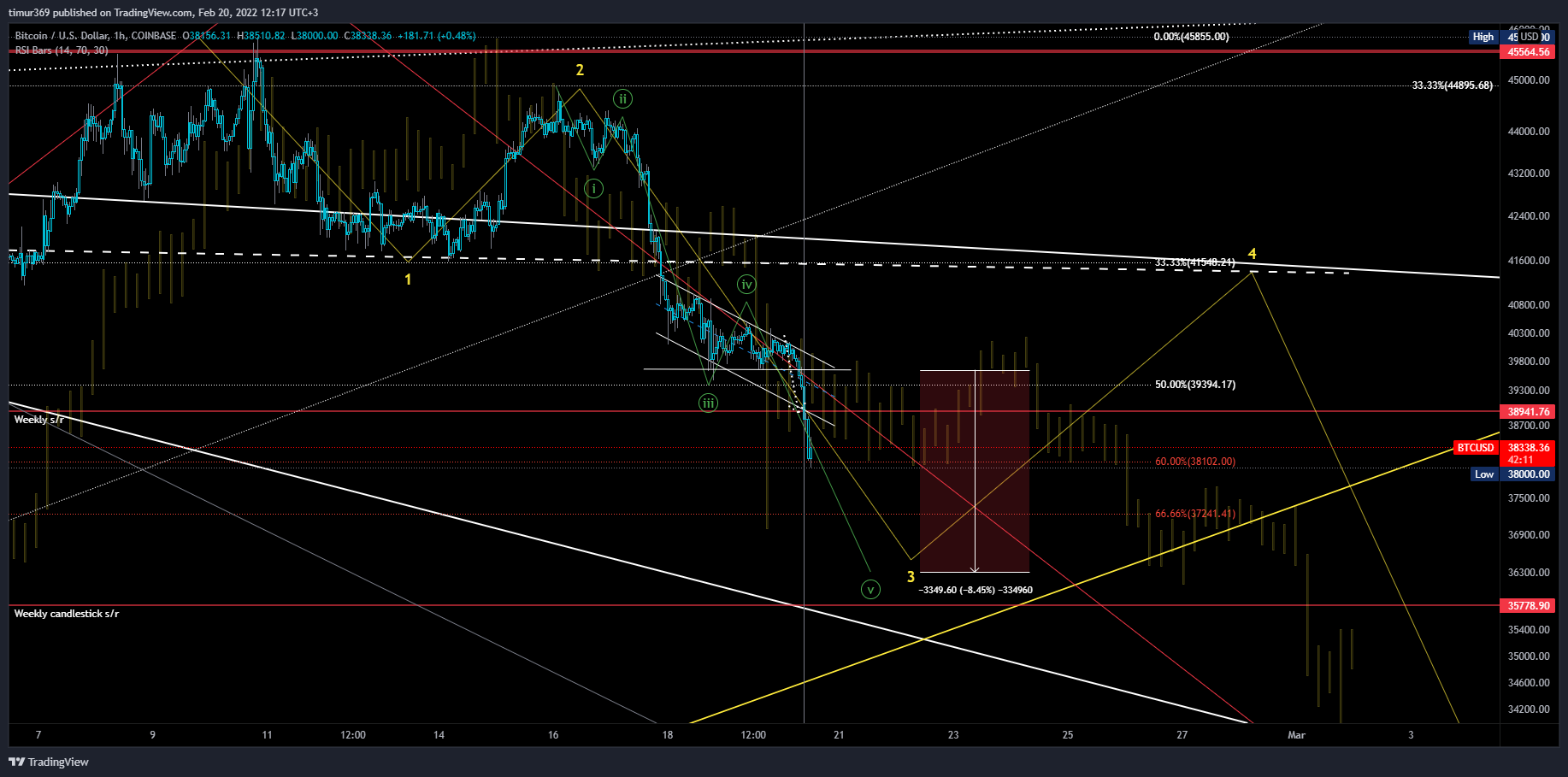 COINBASE:BTCUSD ‏תמונת גרף מאת timur369