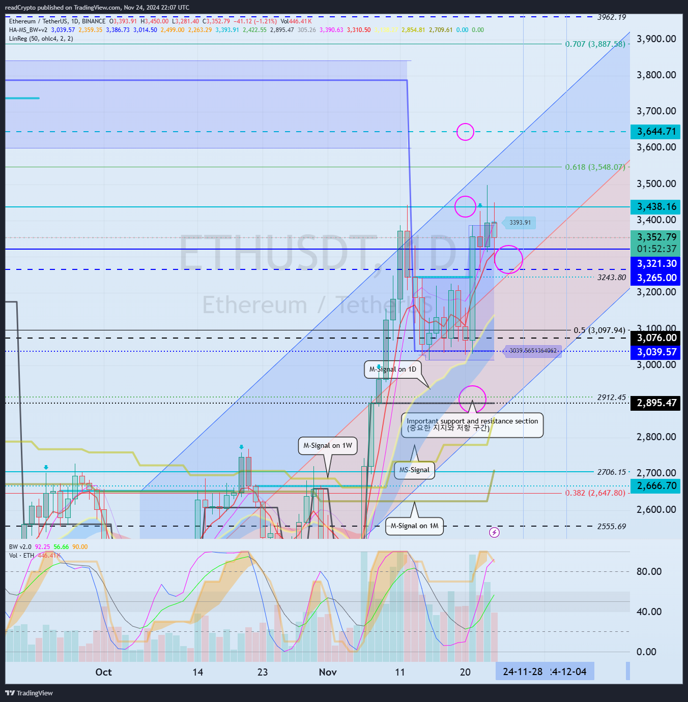 BINANCE:ETHUSDT Chart Image by readCrypto