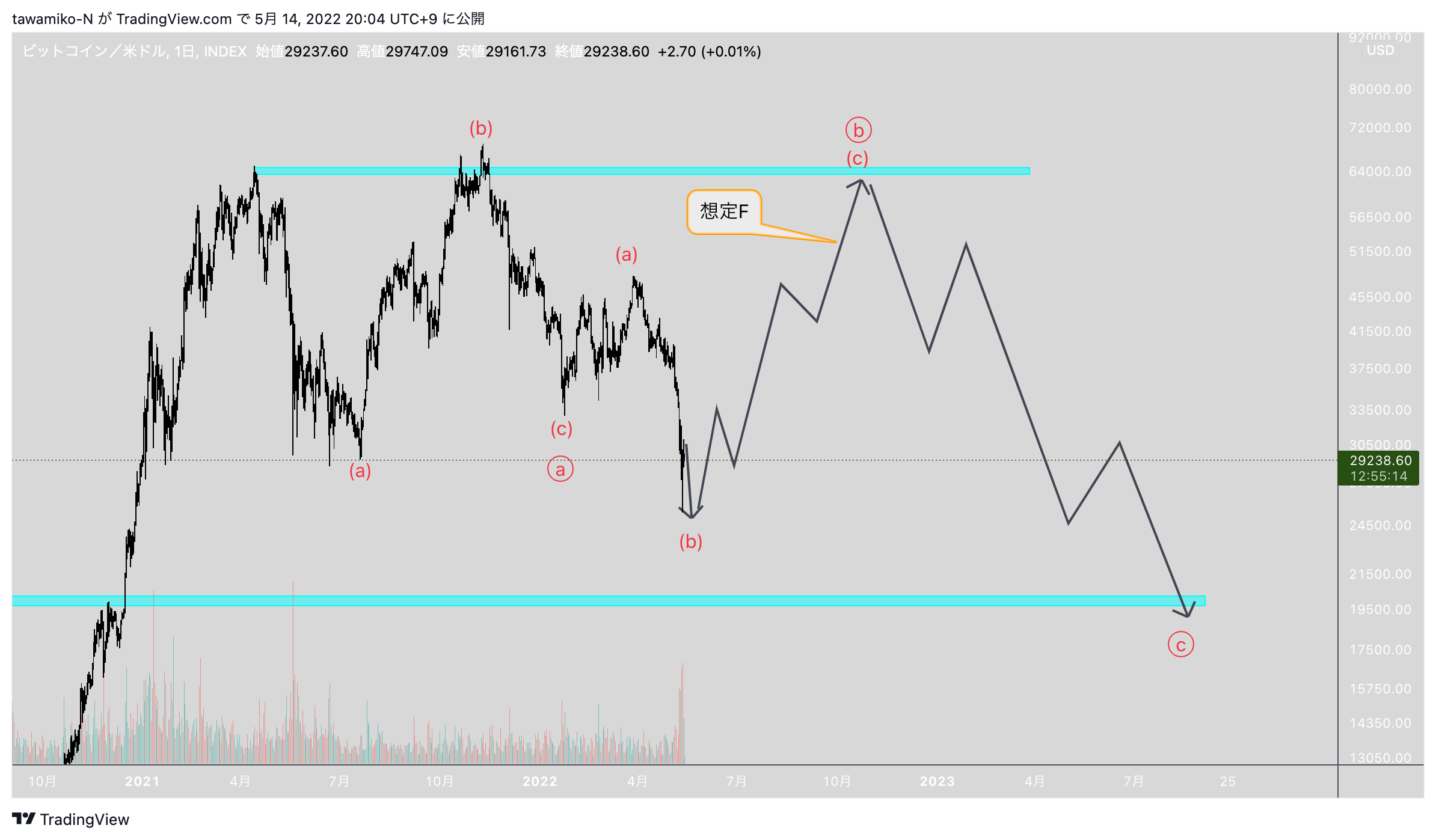 INDEX:BTCUSD Chart Image by tawamiko-N