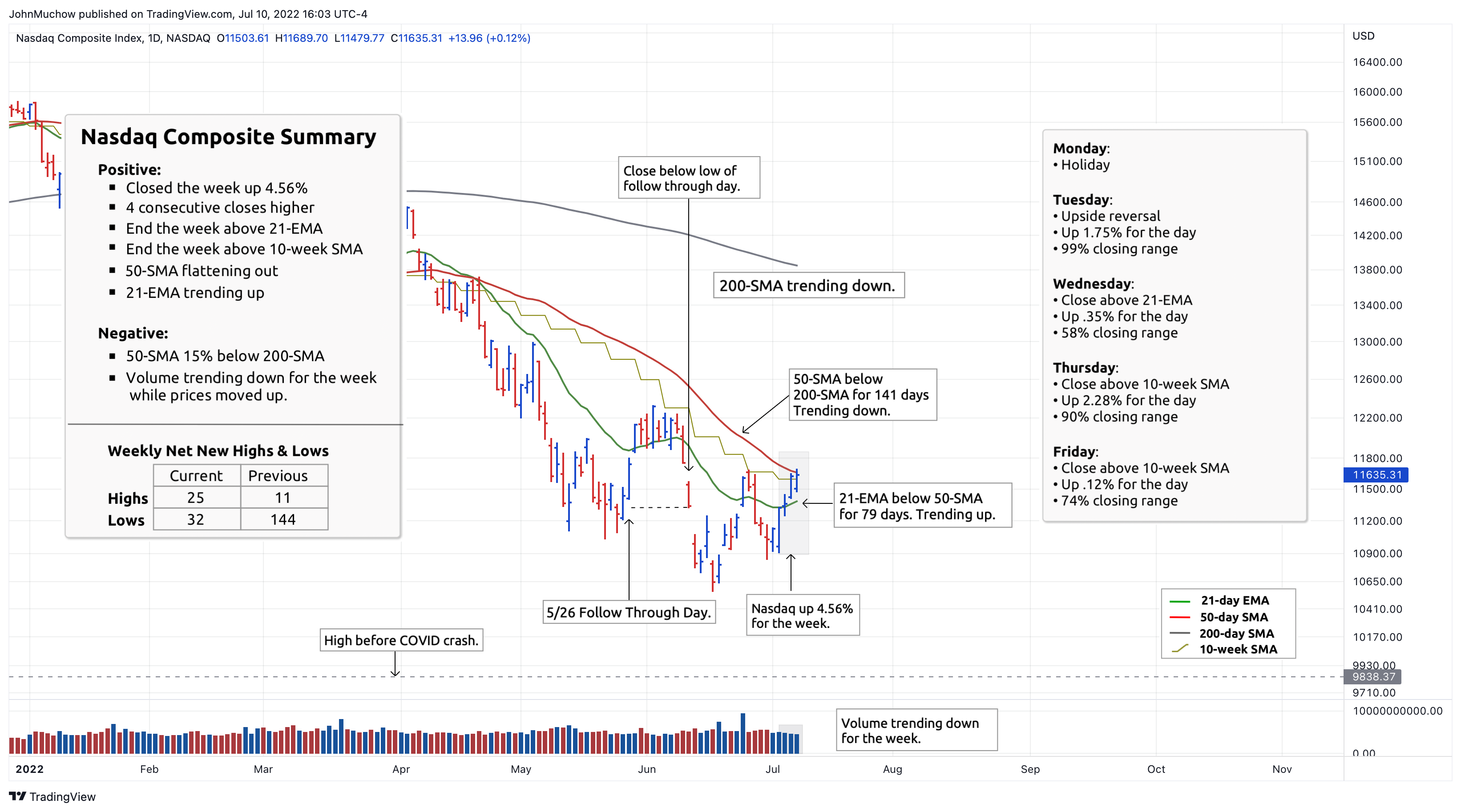NASDAQ:IXIC Chart Image by LevelUpTools