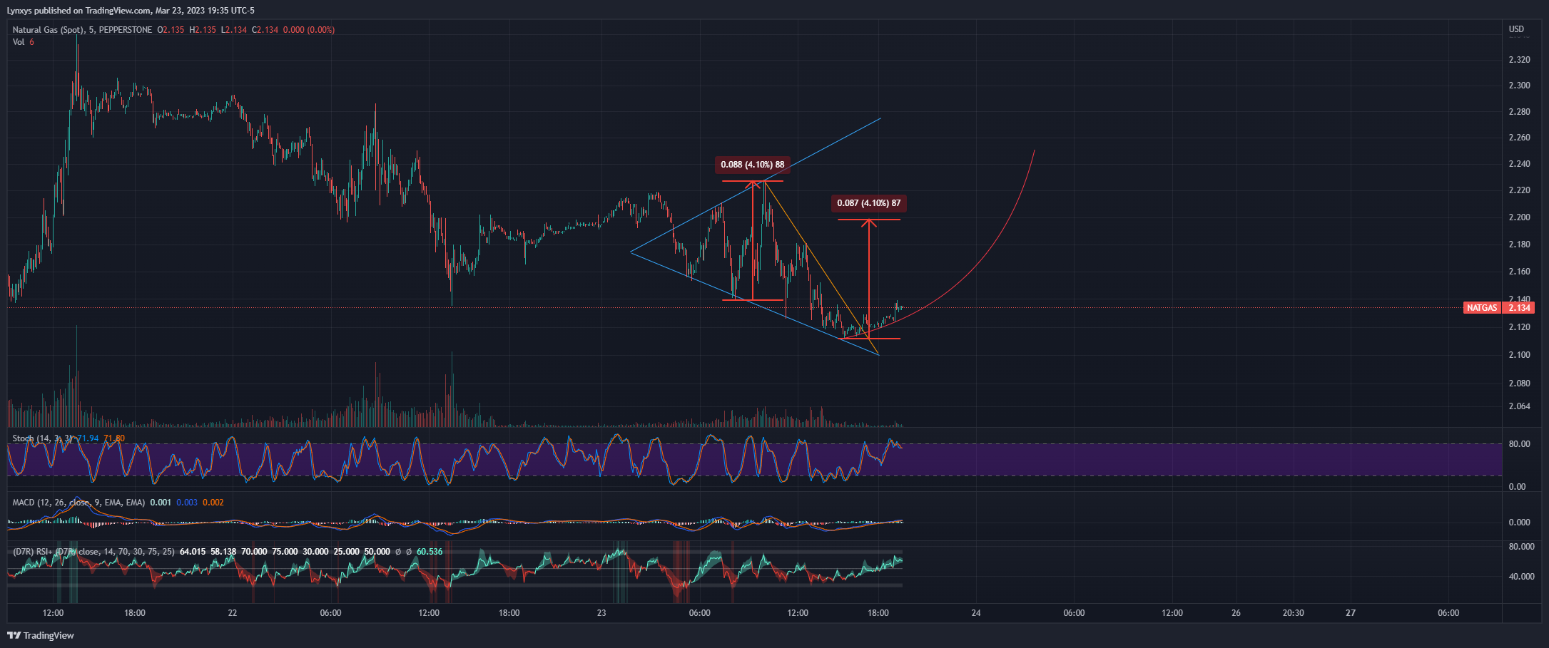 PEPPERSTONE:NATGAS Image du graphique par Lynxys