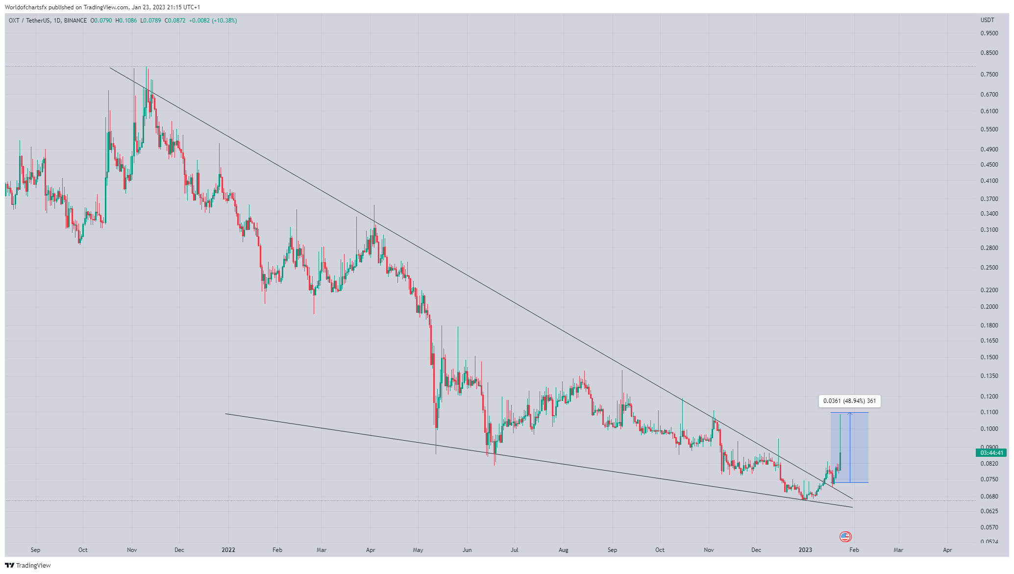 BINANCE:OXTUSDT Chart Image by Worldofchartsfx