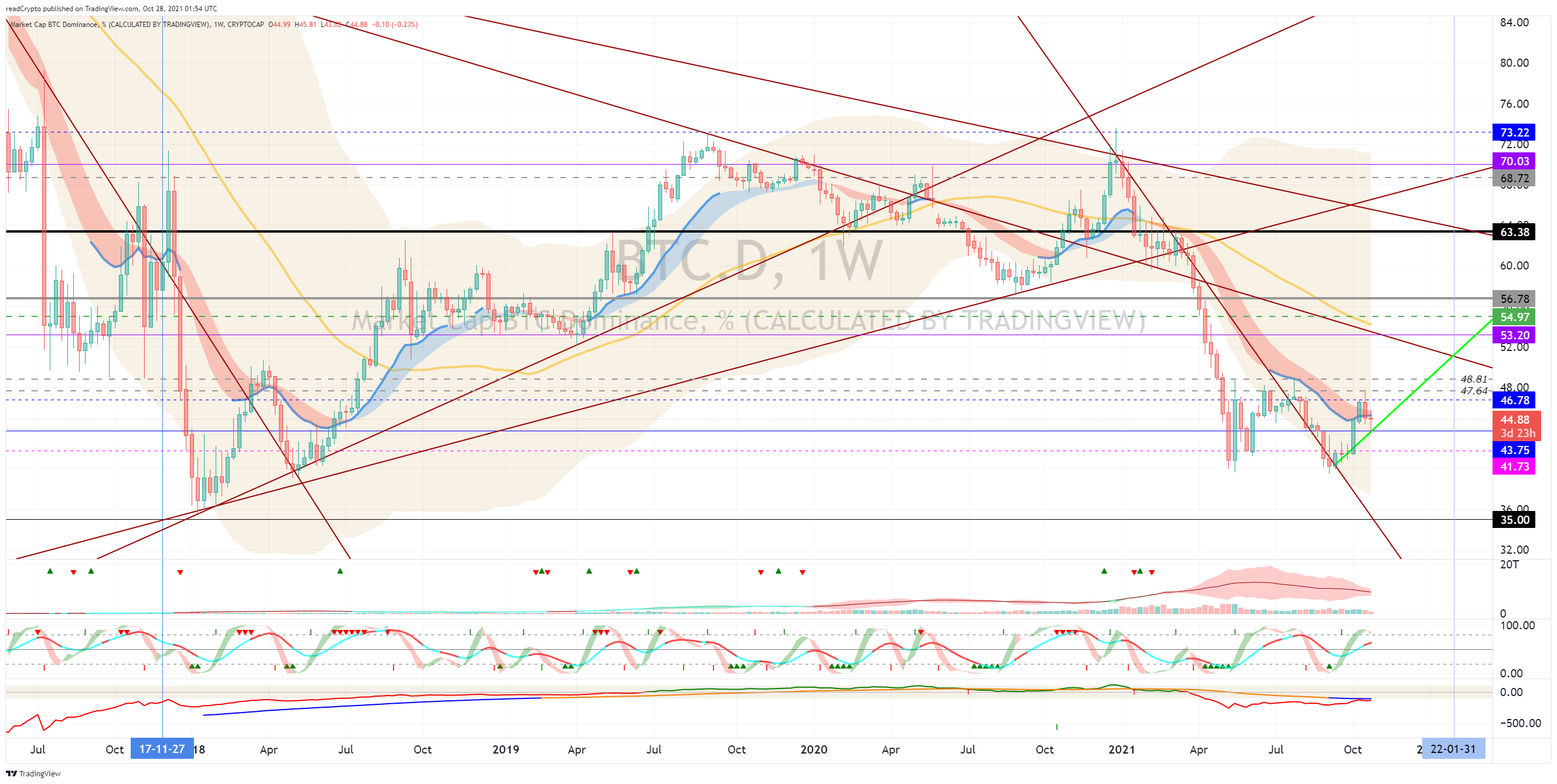 CRYPTOCAP:BTC.D Chart Image by readCrypto