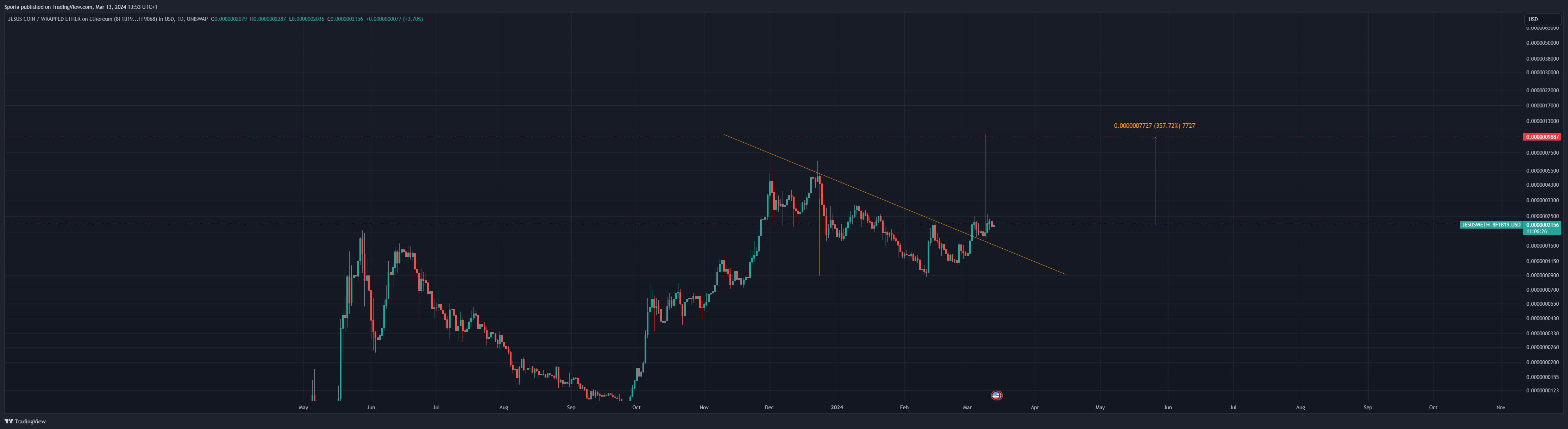 Снимок графика «UNISWAP:JESUSWETH_8F1B19.USD» от Sporia