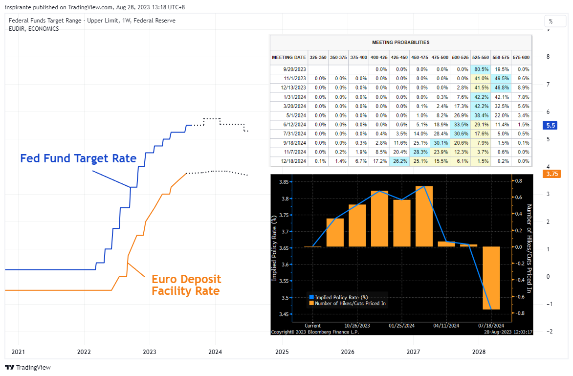 FRED:DFEDTARU Chart Image by inspirante