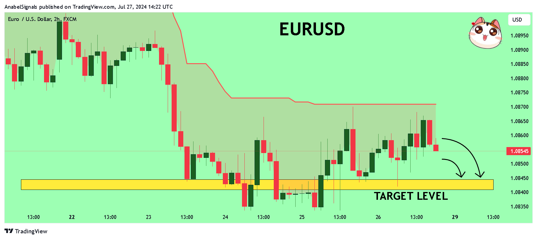 FX:EURUSD Chart Image by AnabelSignals