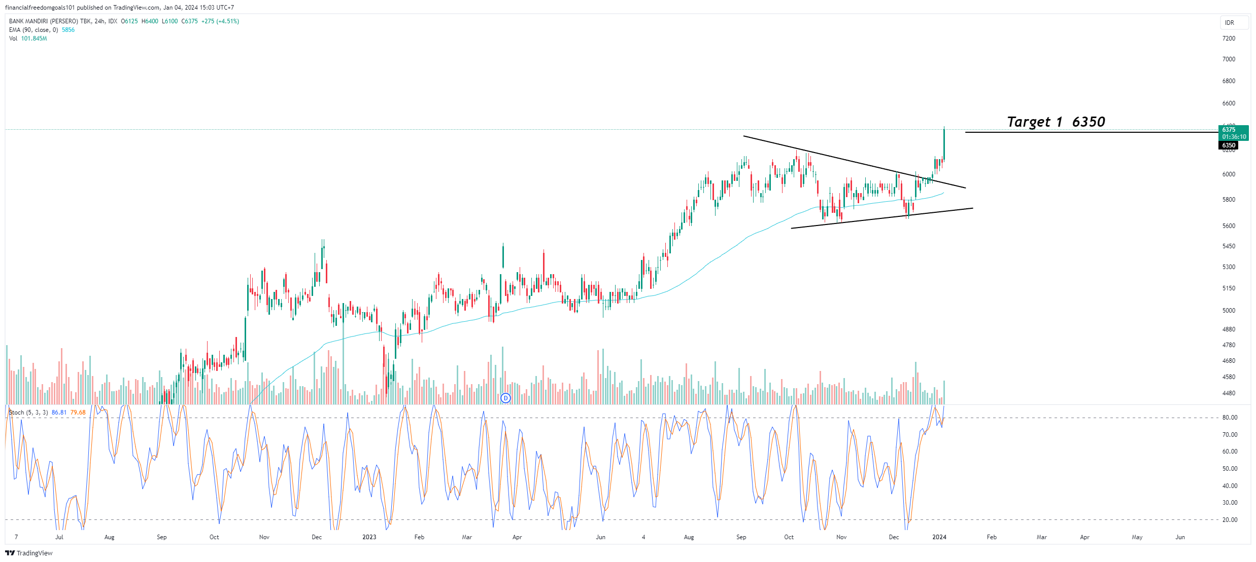 IDX_DLY:BMRI Immagine del grafico by financialfreedomgoals101