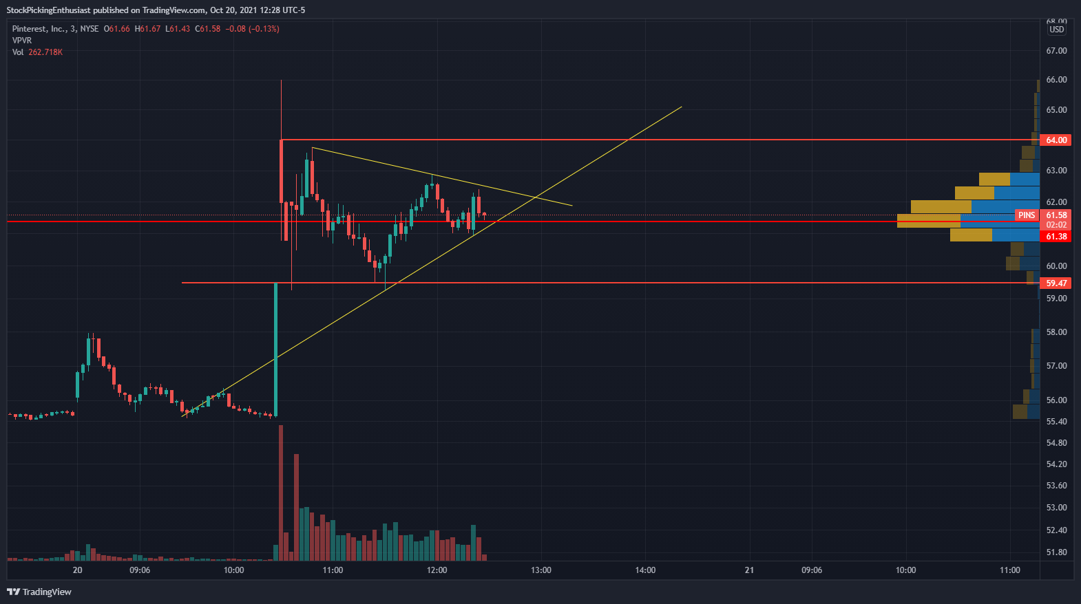 NYSE:PINS Chart Image by StockPickingEnthusiast