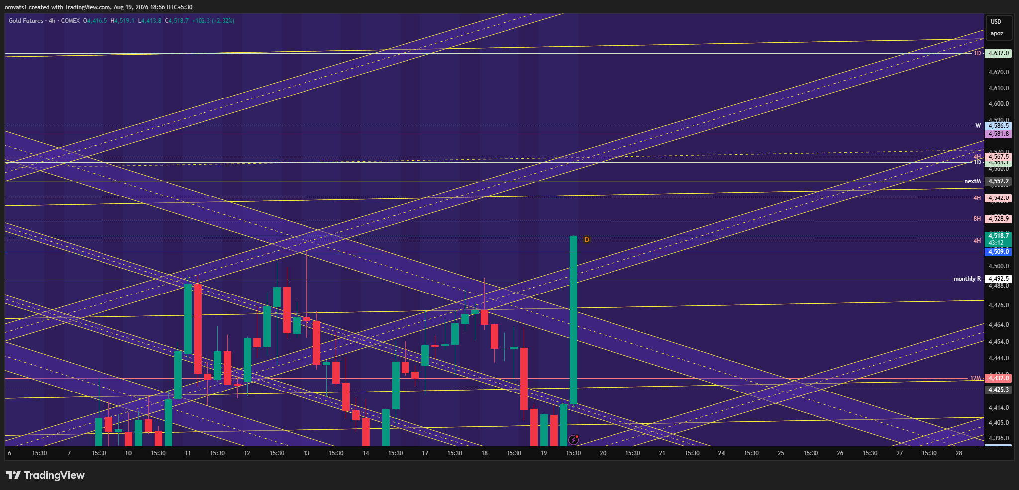 COMEX_DL:GC1! Chart Image by omvats1