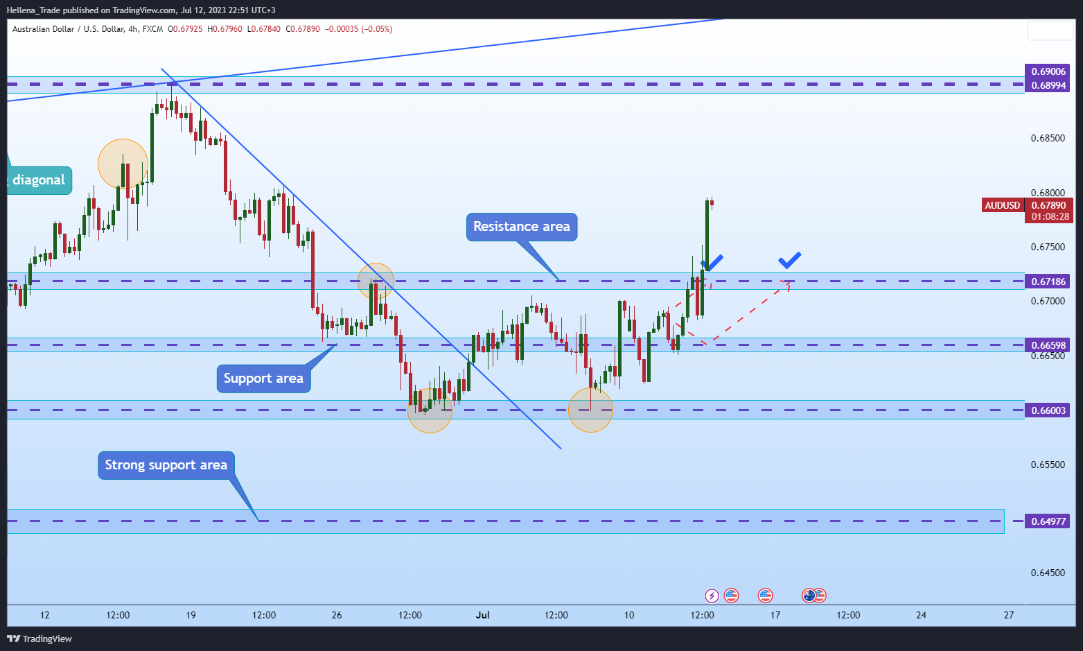 FX:AUDUSD Chart Image by Hellena_Trade