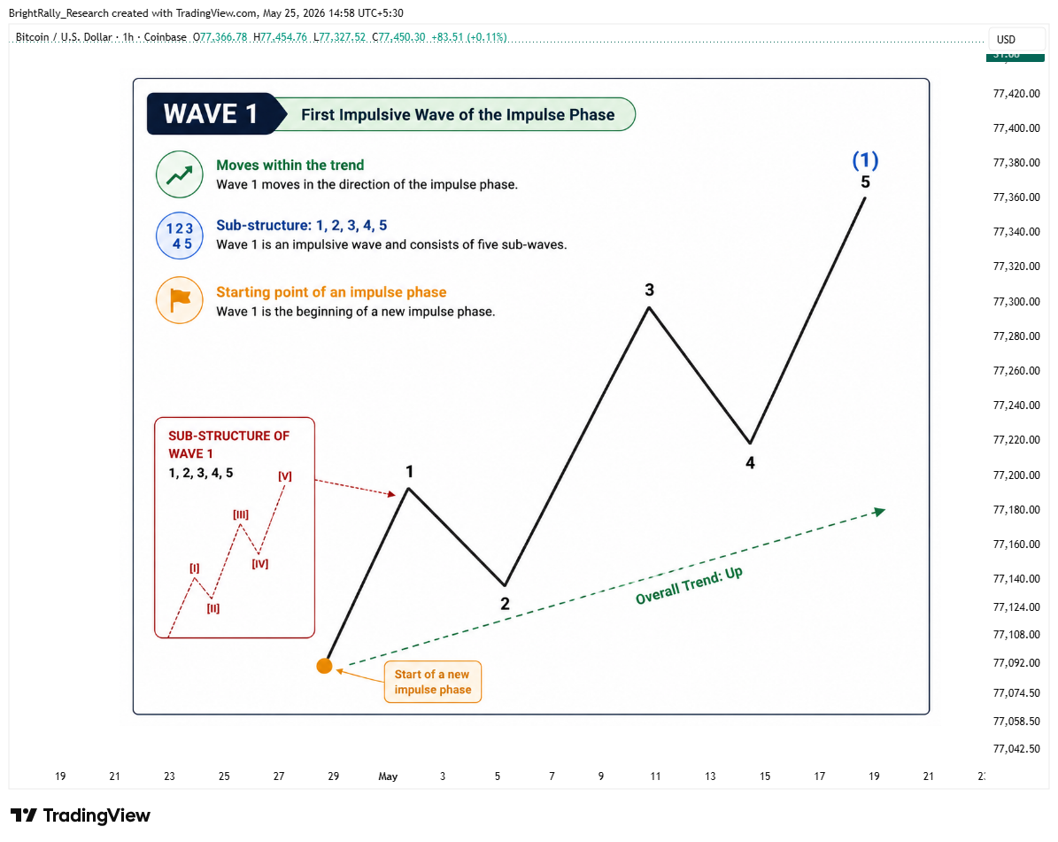 COINBASE:BTCUSD Chart Image by BrightRally_Research