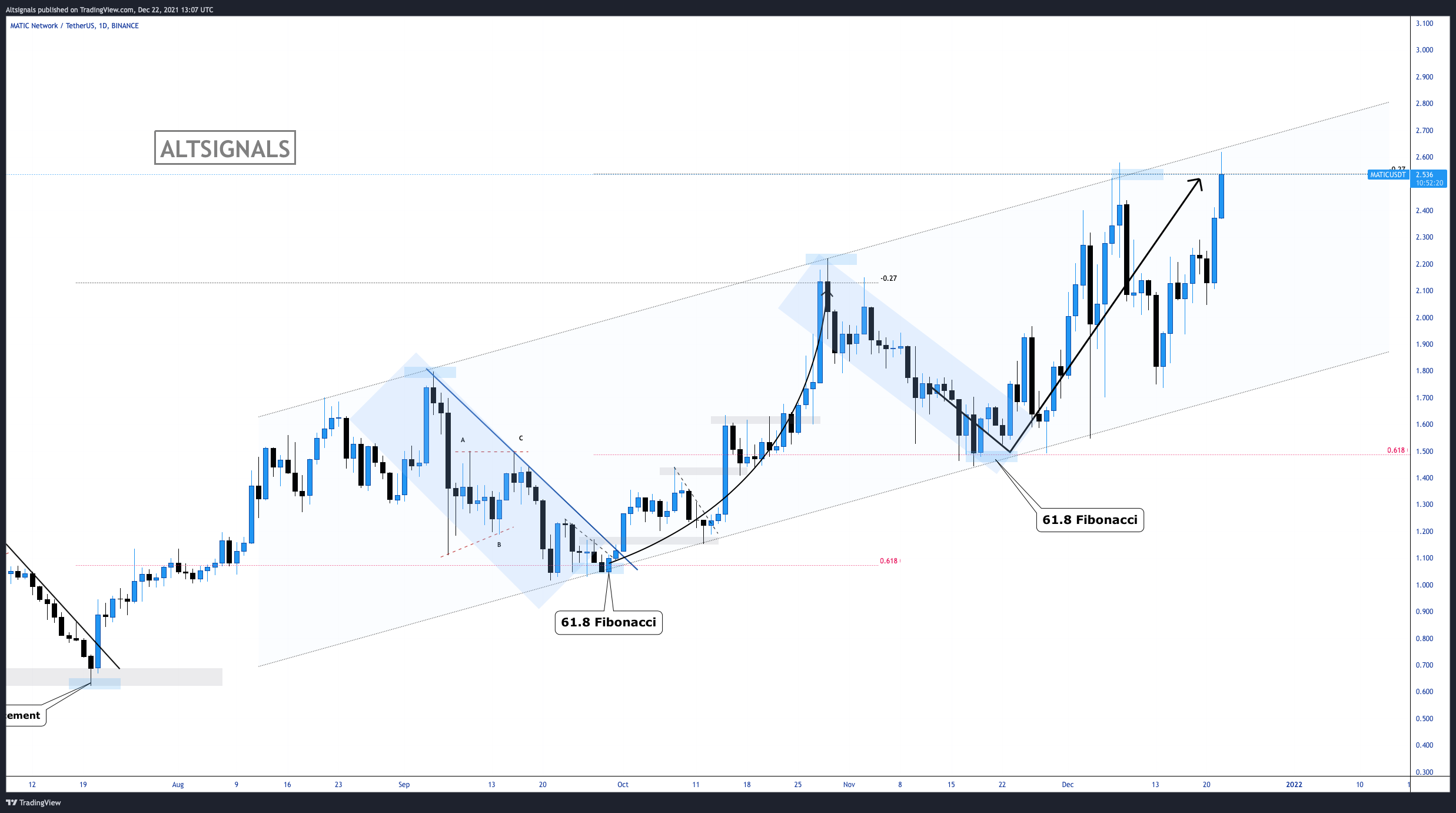 BINANCE:MATICUSDT Chart Image by Altsignals